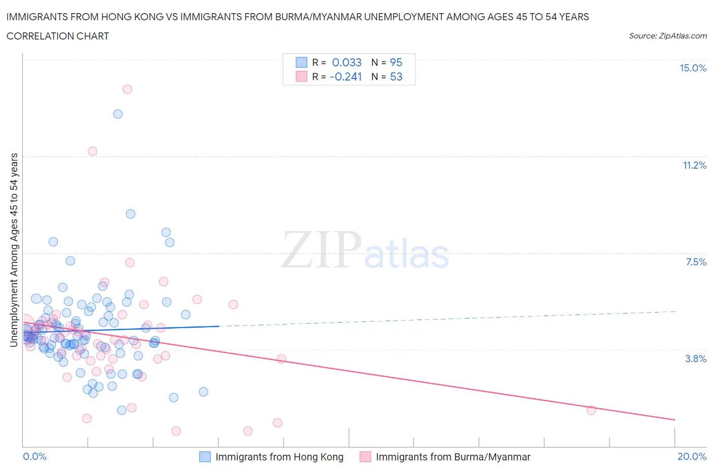 Immigrants from Hong Kong vs Immigrants from Burma/Myanmar Unemployment Among Ages 45 to 54 years