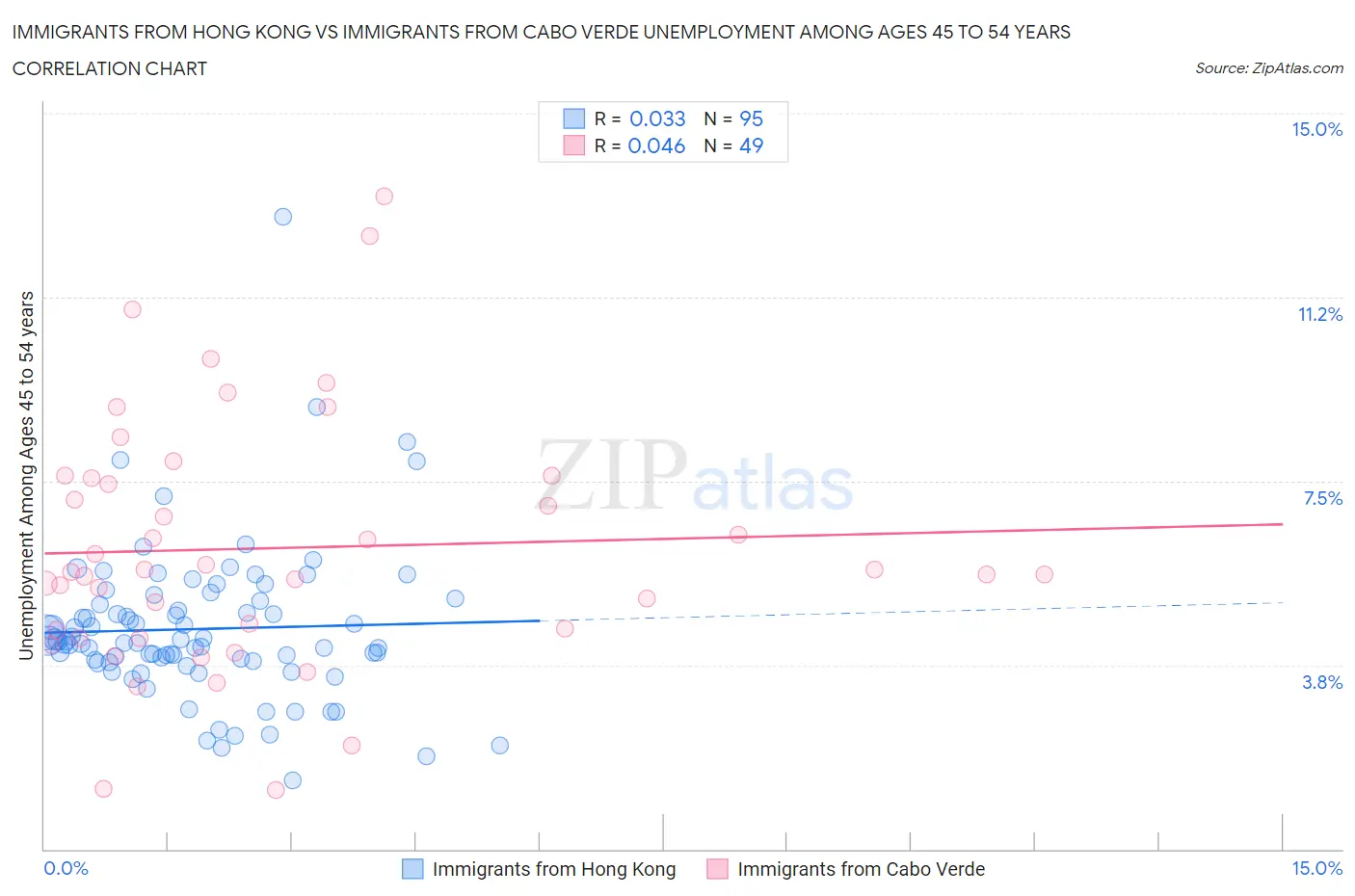 Immigrants from Hong Kong vs Immigrants from Cabo Verde Unemployment Among Ages 45 to 54 years