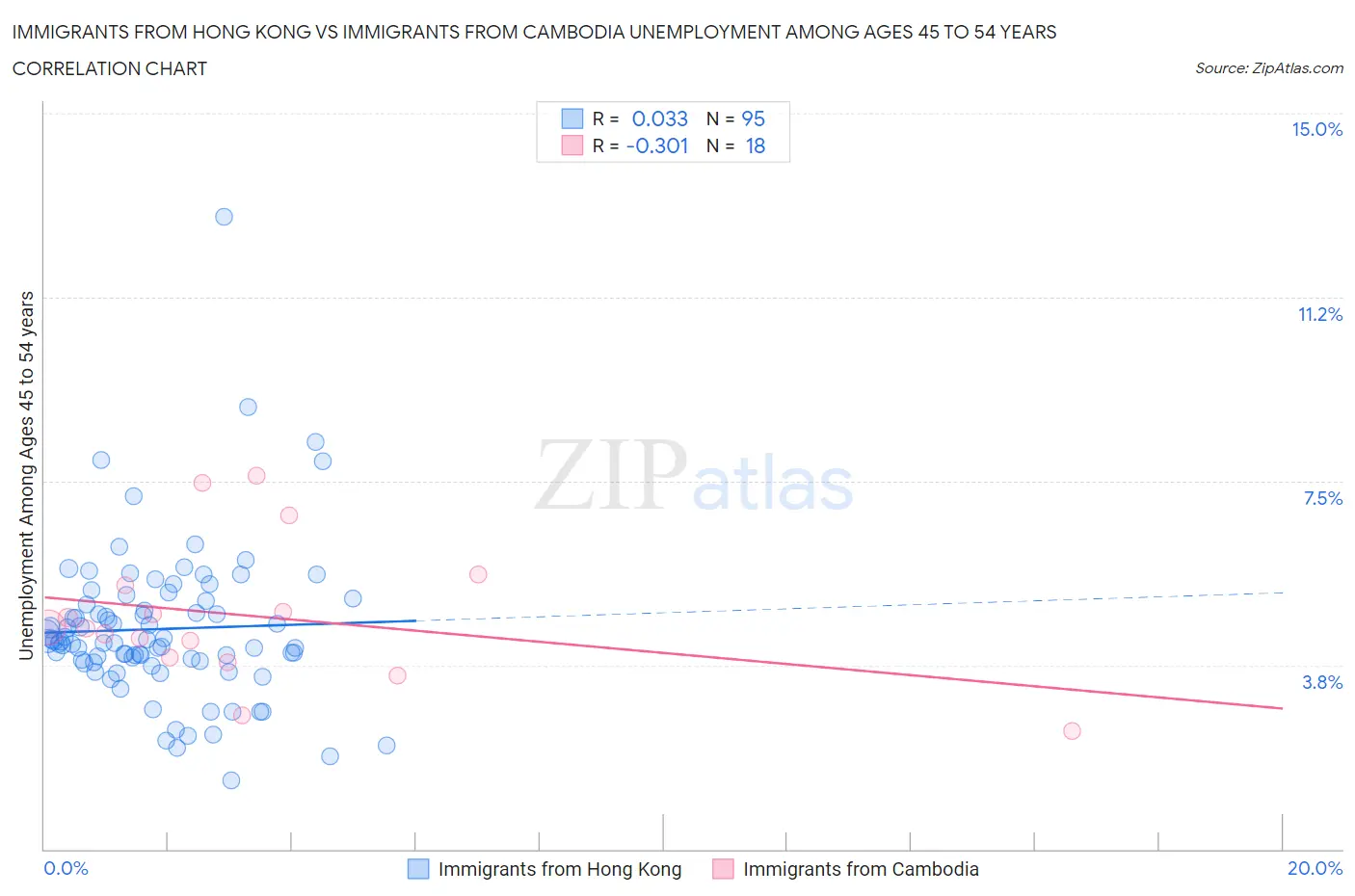 Immigrants from Hong Kong vs Immigrants from Cambodia Unemployment Among Ages 45 to 54 years