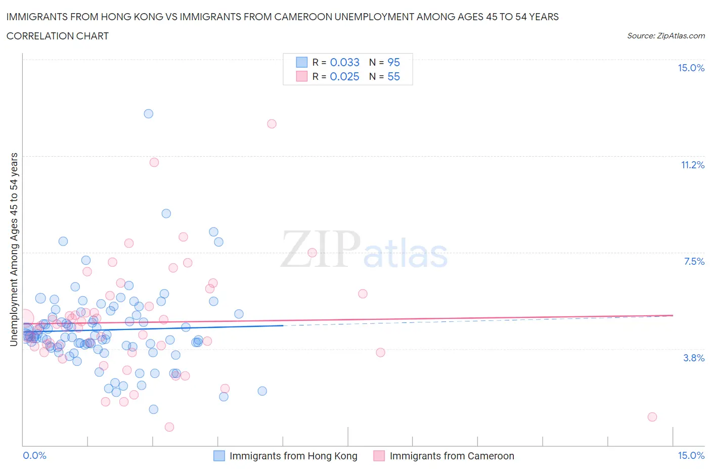 Immigrants from Hong Kong vs Immigrants from Cameroon Unemployment Among Ages 45 to 54 years