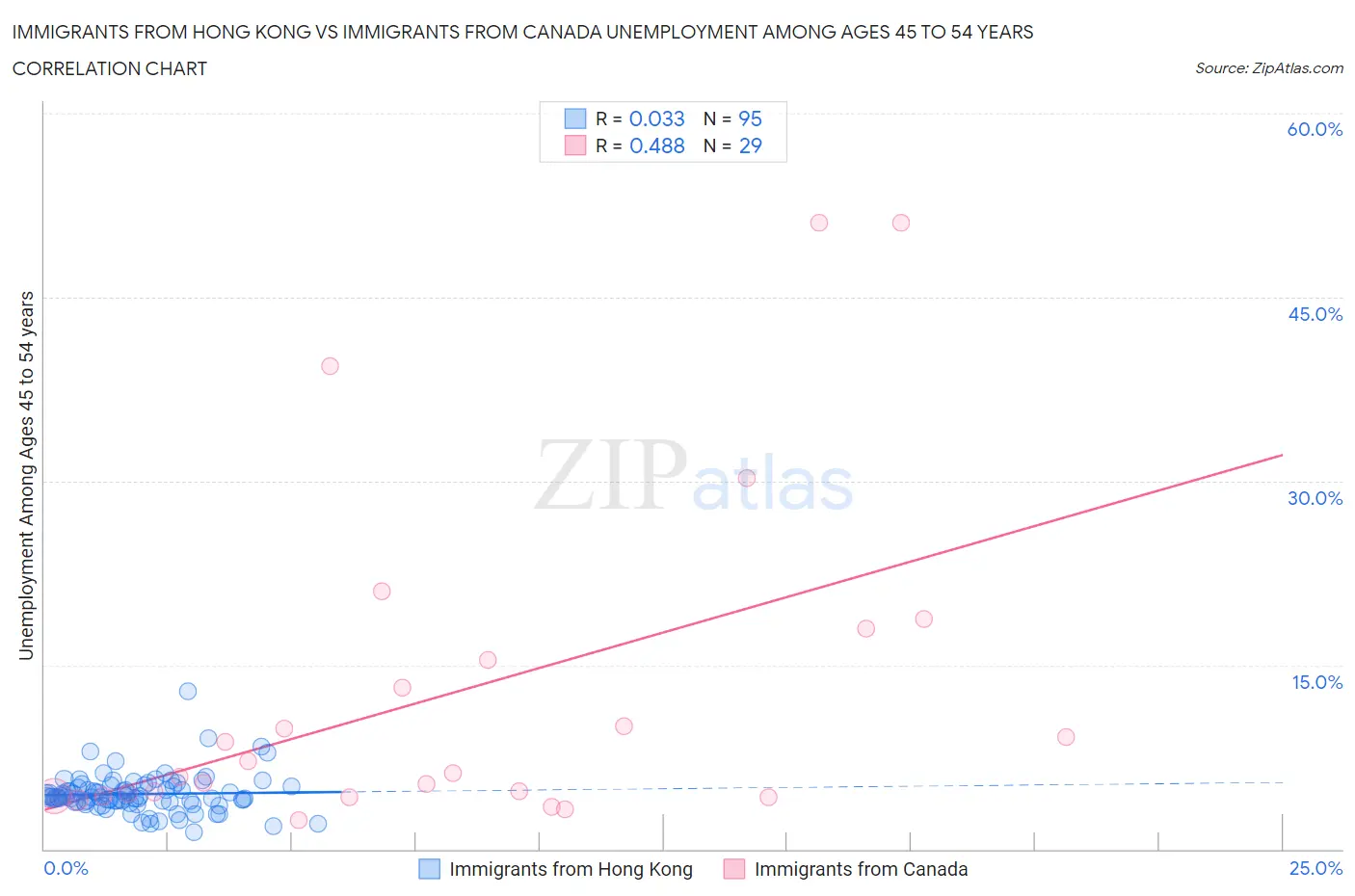 Immigrants from Hong Kong vs Immigrants from Canada Unemployment Among Ages 45 to 54 years