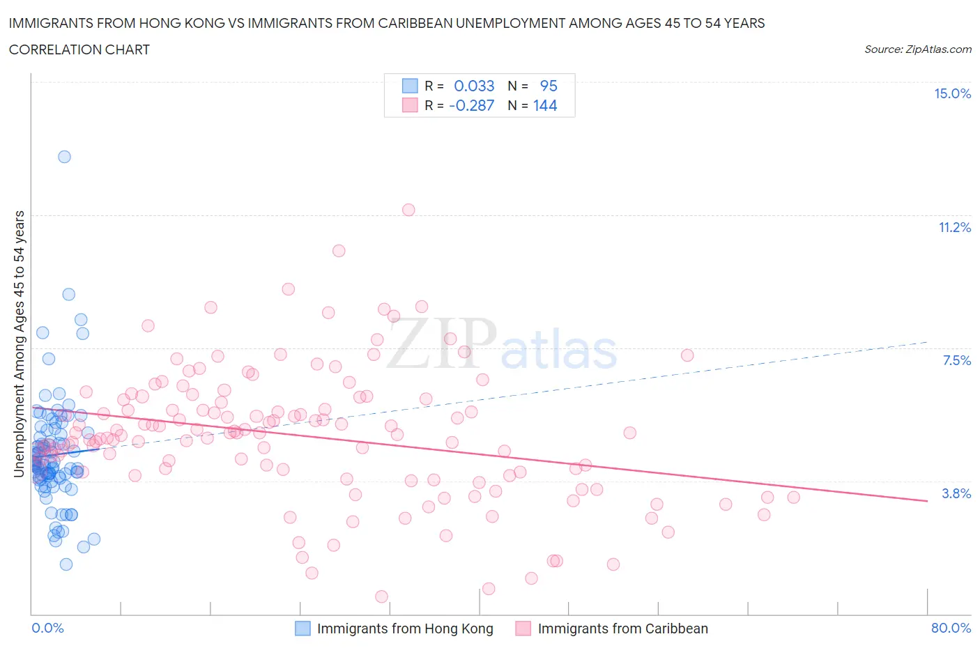 Immigrants from Hong Kong vs Immigrants from Caribbean Unemployment Among Ages 45 to 54 years