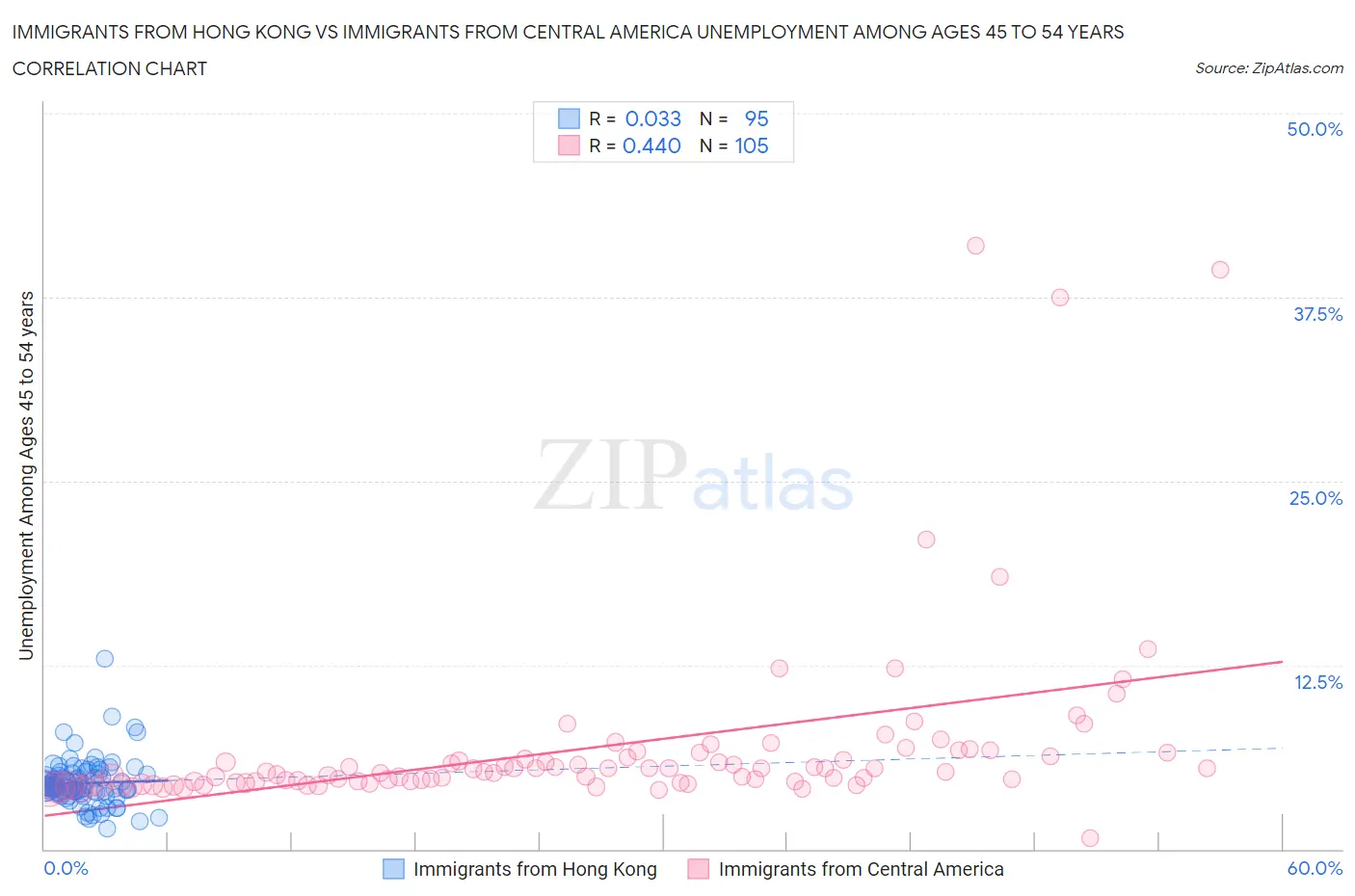 Immigrants from Hong Kong vs Immigrants from Central America Unemployment Among Ages 45 to 54 years