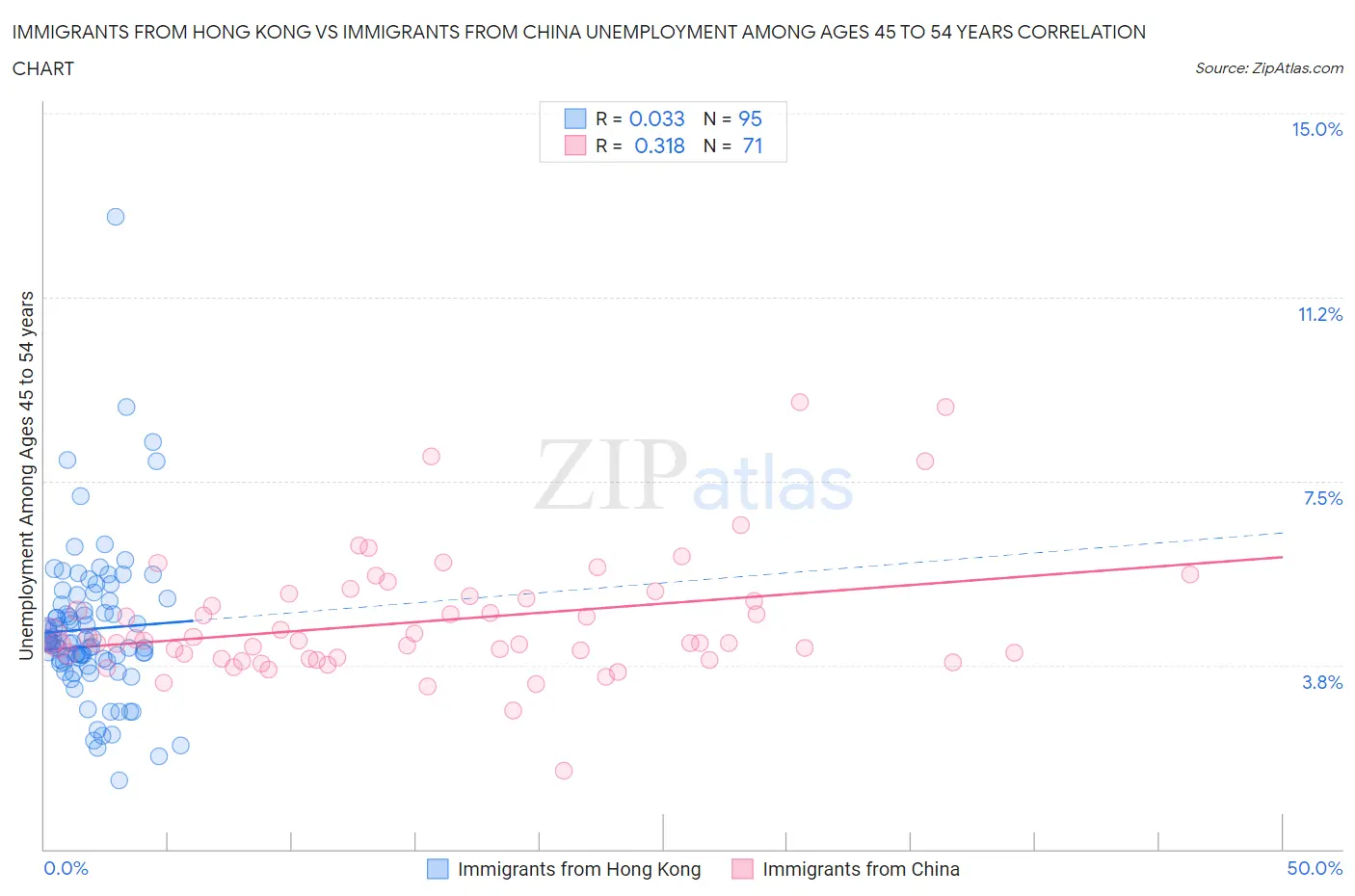 Immigrants from Hong Kong vs Immigrants from China Unemployment Among Ages 45 to 54 years