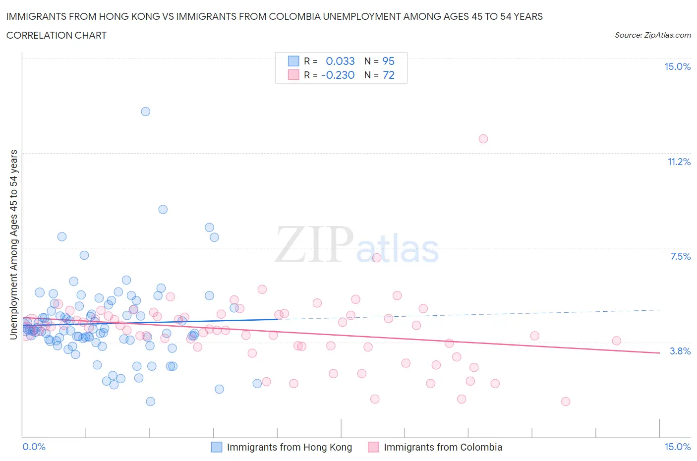 Immigrants from Hong Kong vs Immigrants from Colombia Unemployment Among Ages 45 to 54 years