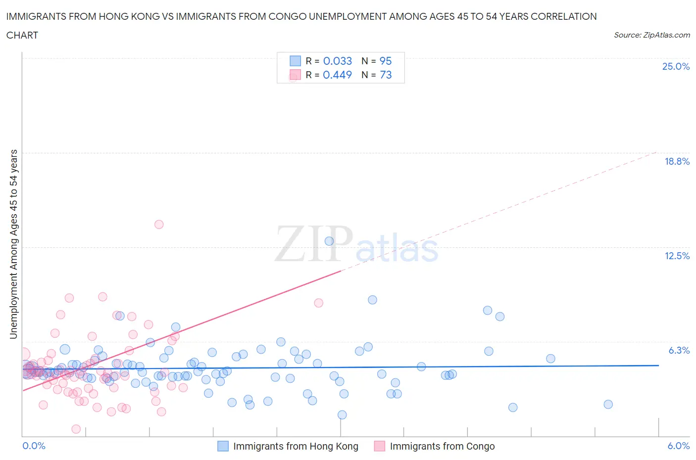 Immigrants from Hong Kong vs Immigrants from Congo Unemployment Among Ages 45 to 54 years