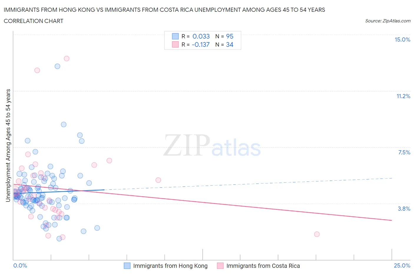 Immigrants from Hong Kong vs Immigrants from Costa Rica Unemployment Among Ages 45 to 54 years