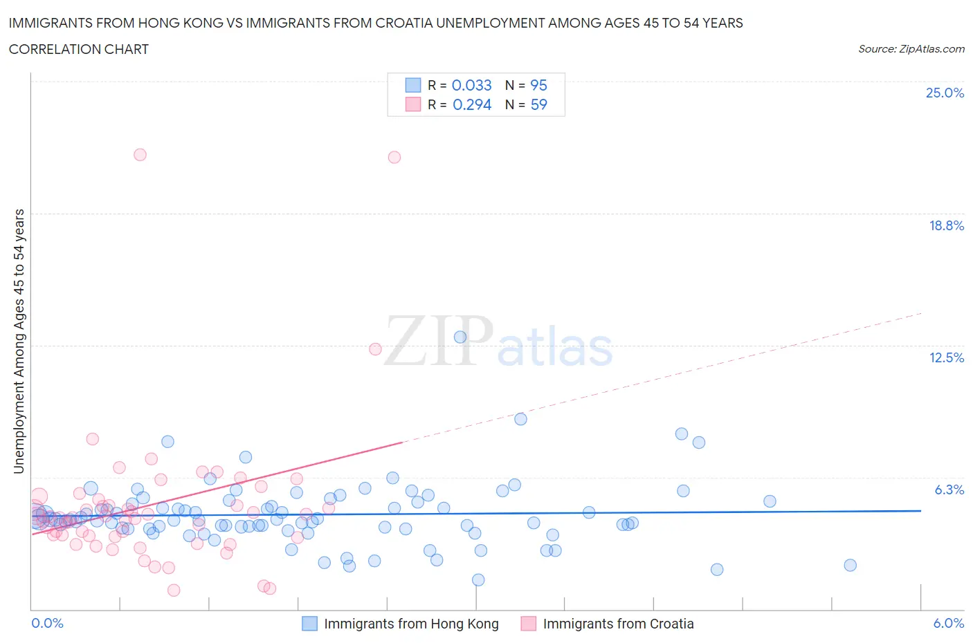 Immigrants from Hong Kong vs Immigrants from Croatia Unemployment Among Ages 45 to 54 years