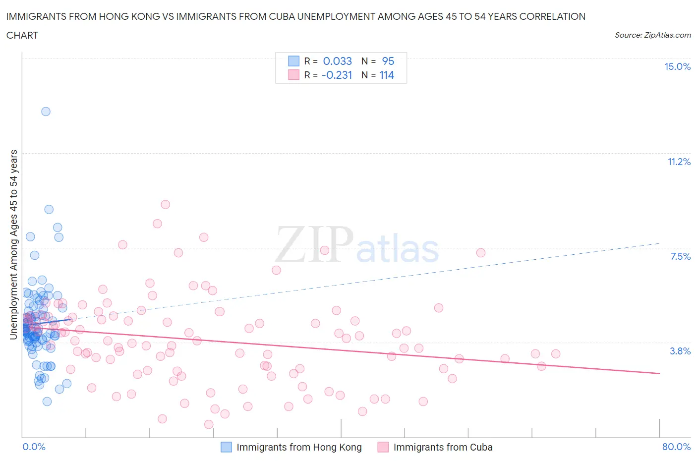 Immigrants from Hong Kong vs Immigrants from Cuba Unemployment Among Ages 45 to 54 years