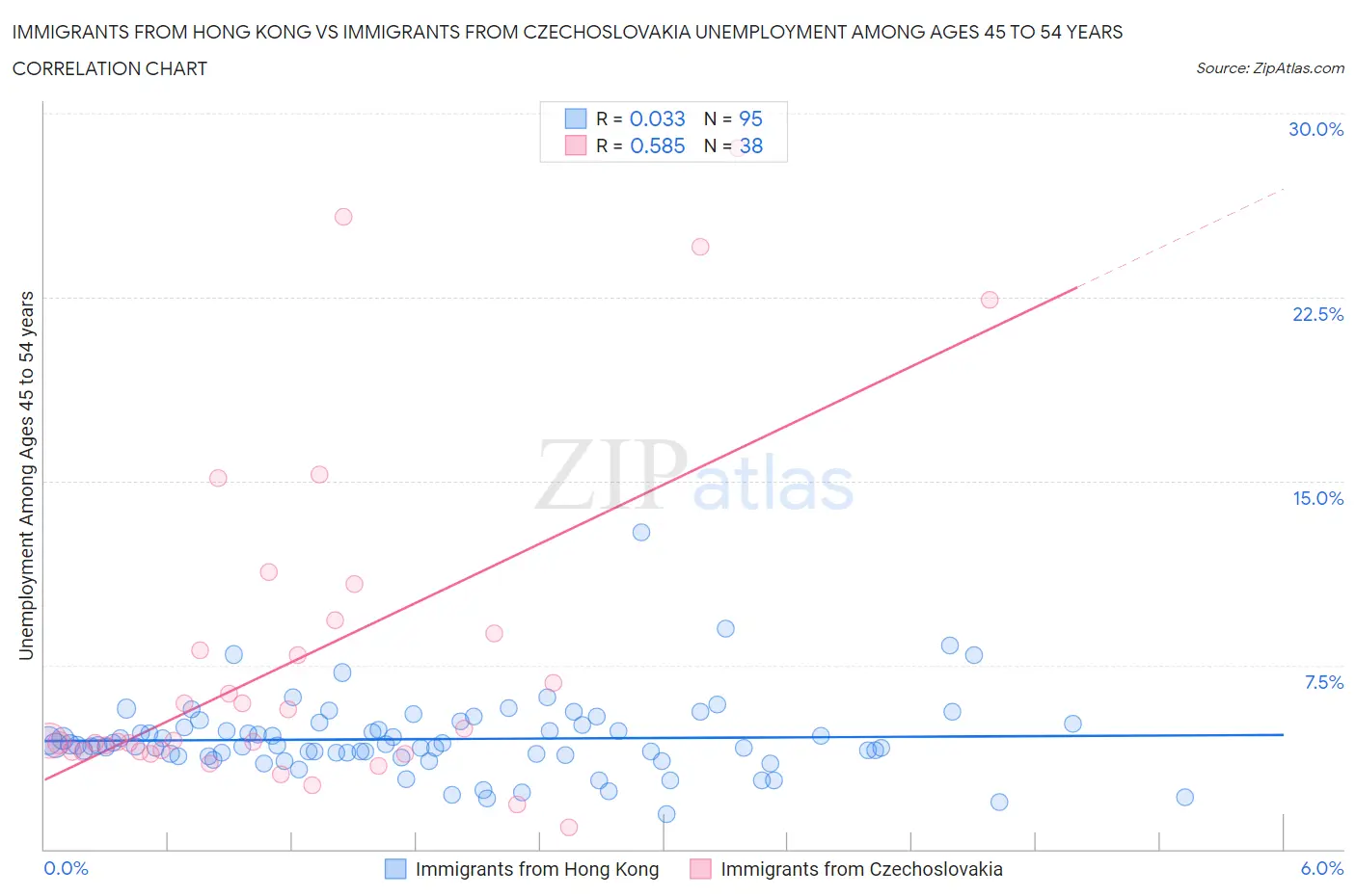 Immigrants from Hong Kong vs Immigrants from Czechoslovakia Unemployment Among Ages 45 to 54 years