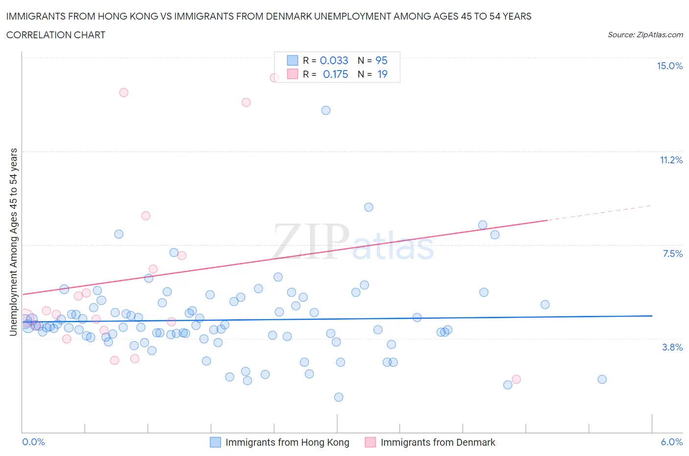 Immigrants from Hong Kong vs Immigrants from Denmark Unemployment Among Ages 45 to 54 years