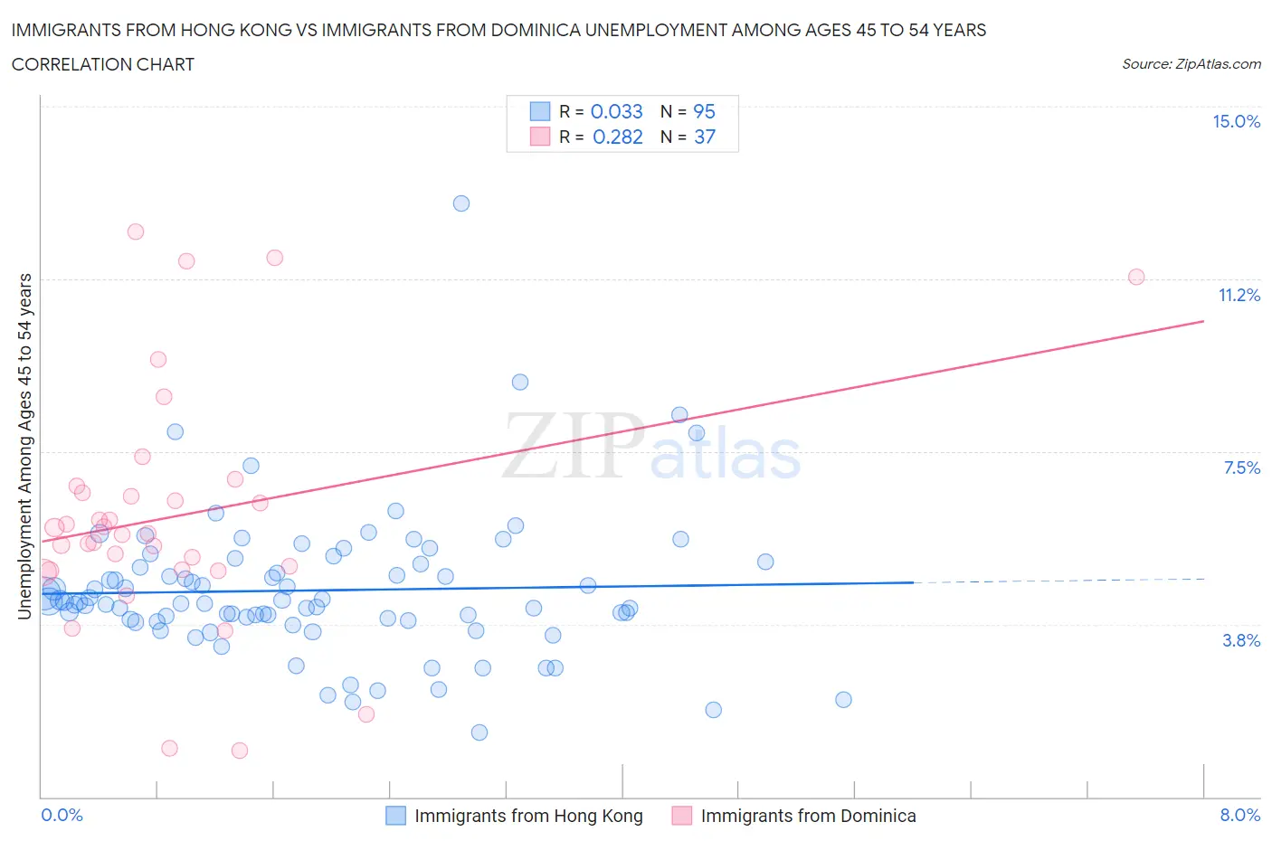 Immigrants from Hong Kong vs Immigrants from Dominica Unemployment Among Ages 45 to 54 years