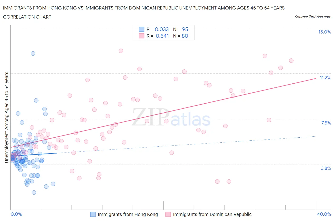 Immigrants from Hong Kong vs Immigrants from Dominican Republic Unemployment Among Ages 45 to 54 years
