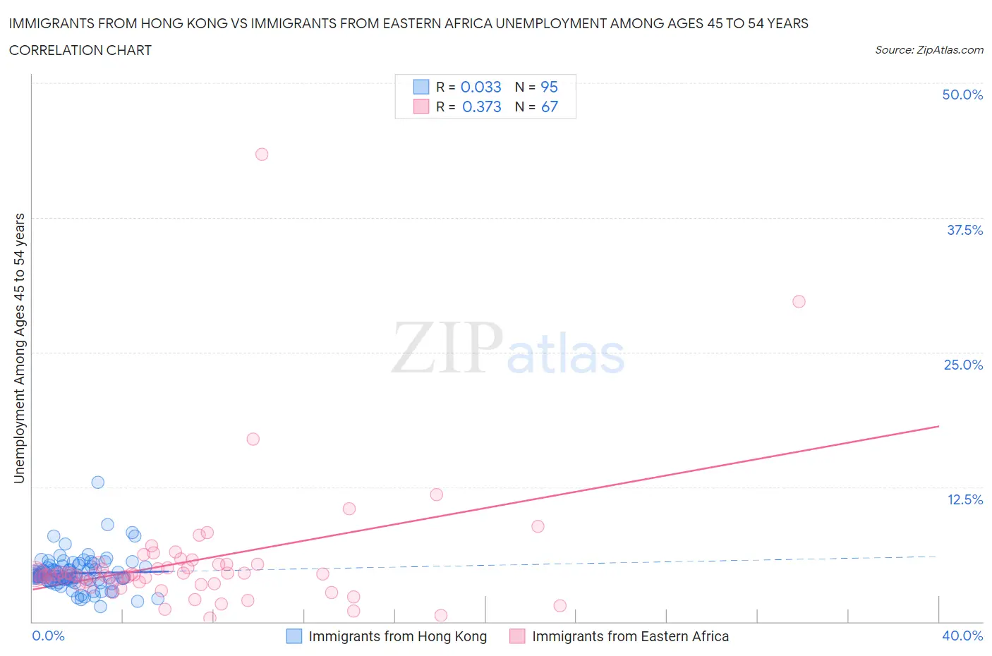 Immigrants from Hong Kong vs Immigrants from Eastern Africa Unemployment Among Ages 45 to 54 years