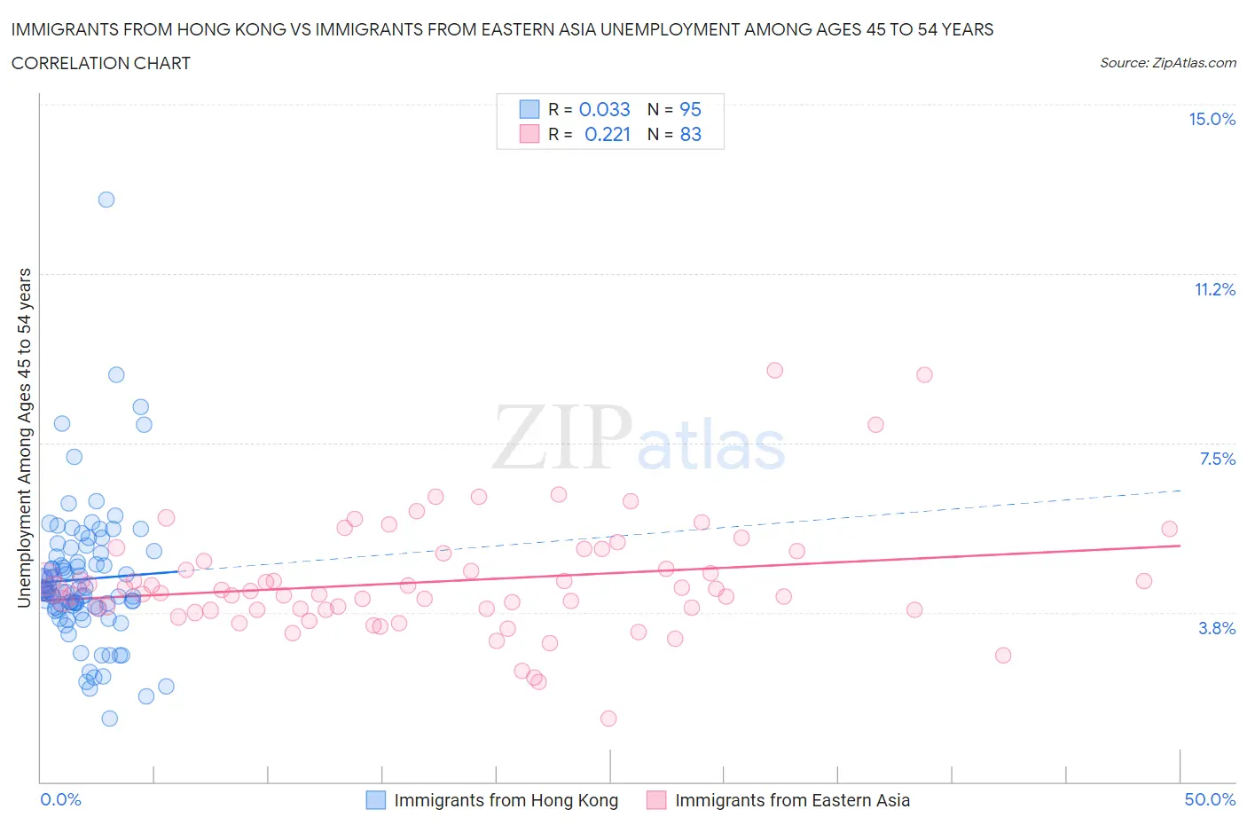 Immigrants from Hong Kong vs Immigrants from Eastern Asia Unemployment Among Ages 45 to 54 years