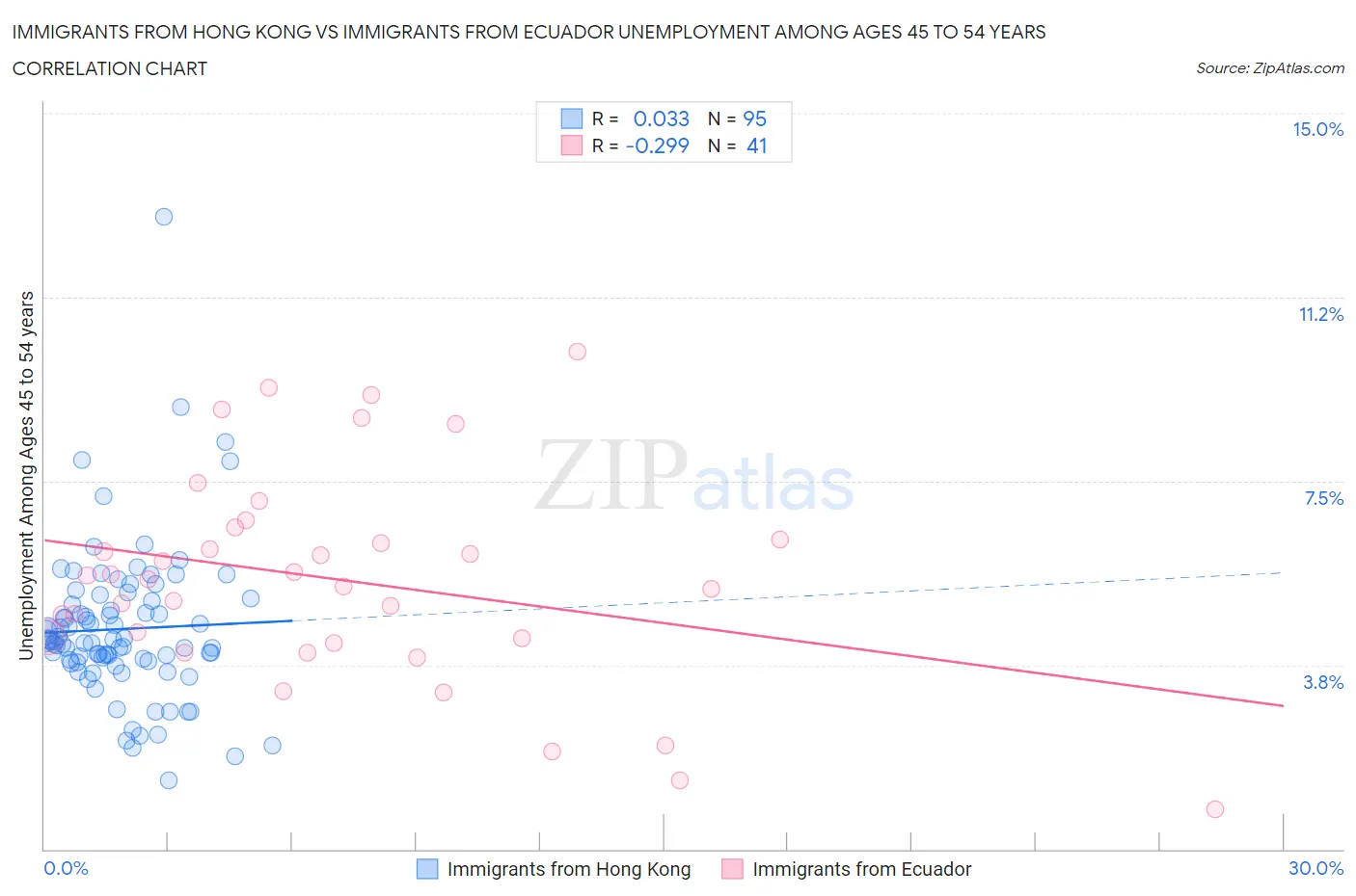 Immigrants from Hong Kong vs Immigrants from Ecuador Unemployment Among Ages 45 to 54 years