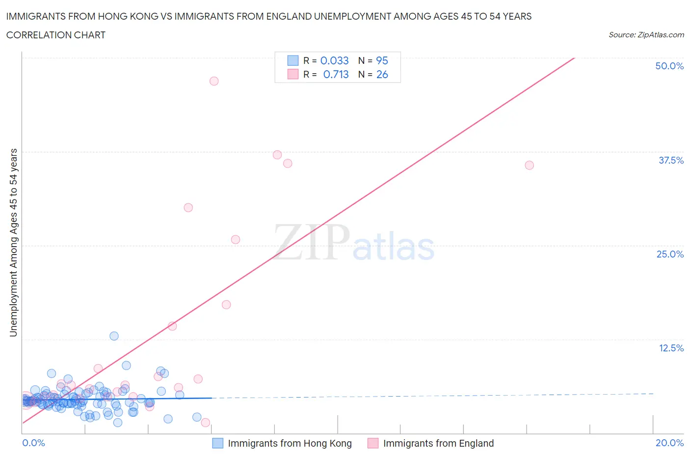 Immigrants from Hong Kong vs Immigrants from England Unemployment Among Ages 45 to 54 years