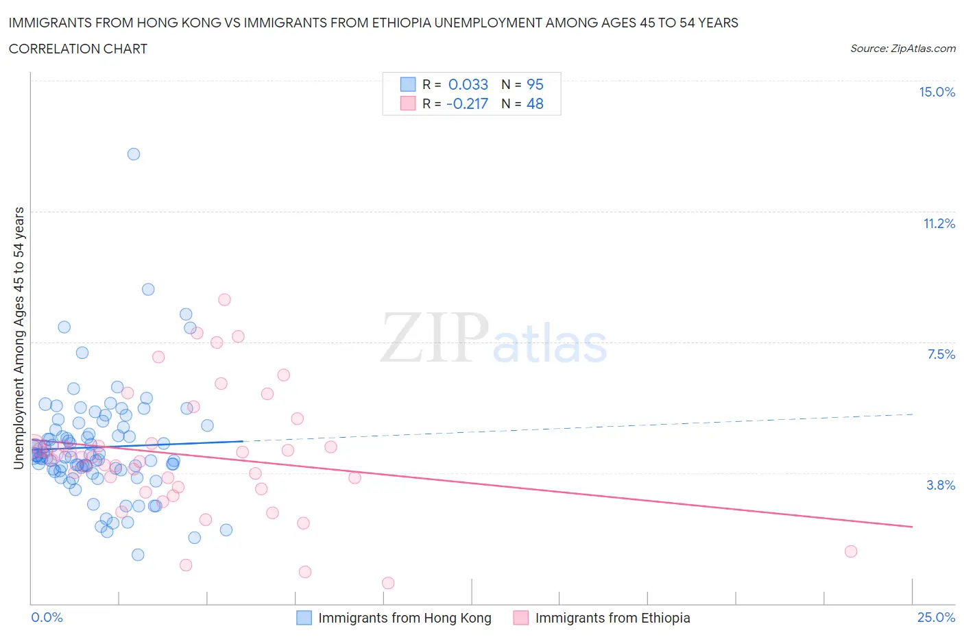 Immigrants from Hong Kong vs Immigrants from Ethiopia Unemployment Among Ages 45 to 54 years