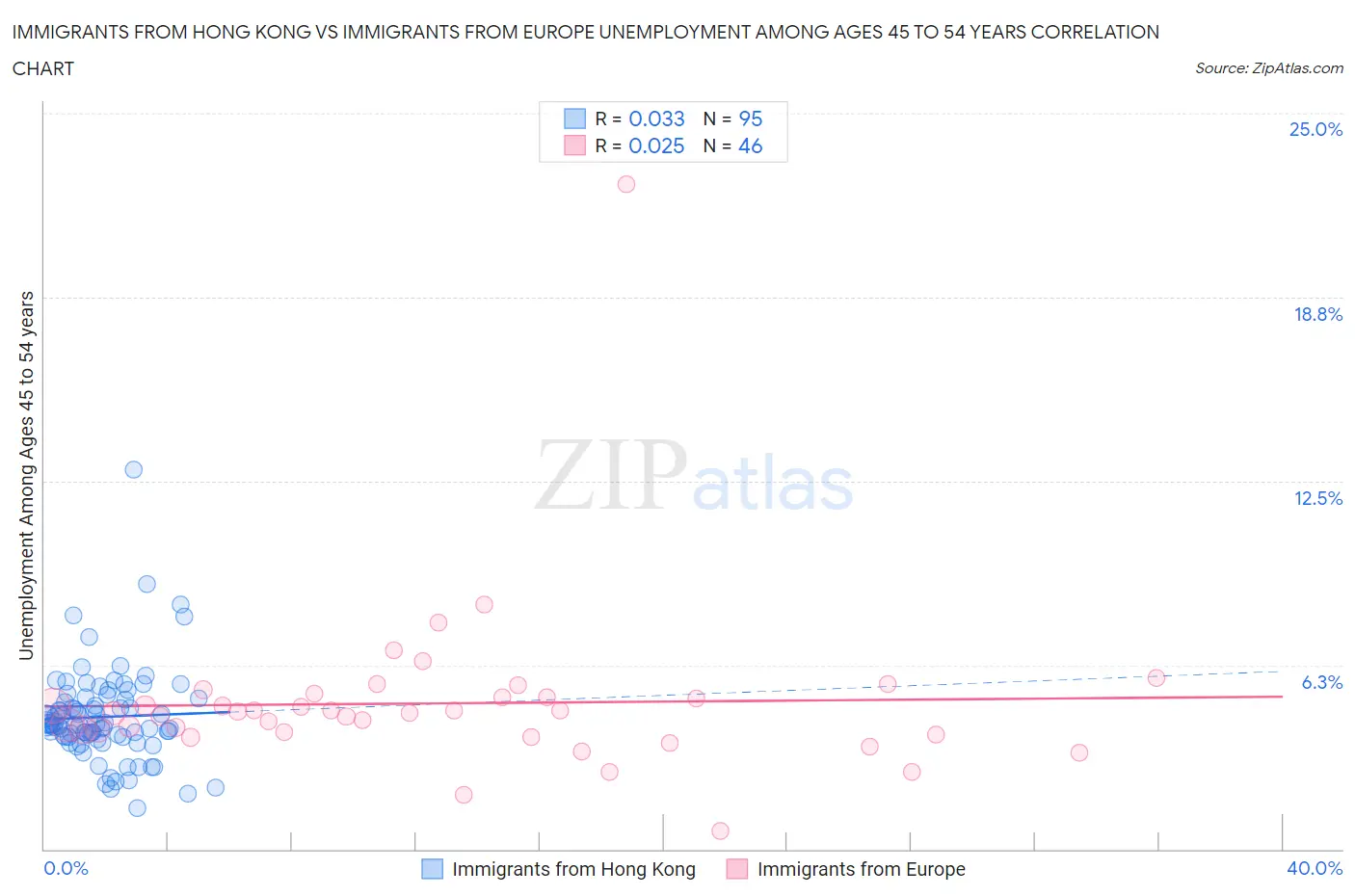 Immigrants from Hong Kong vs Immigrants from Europe Unemployment Among Ages 45 to 54 years