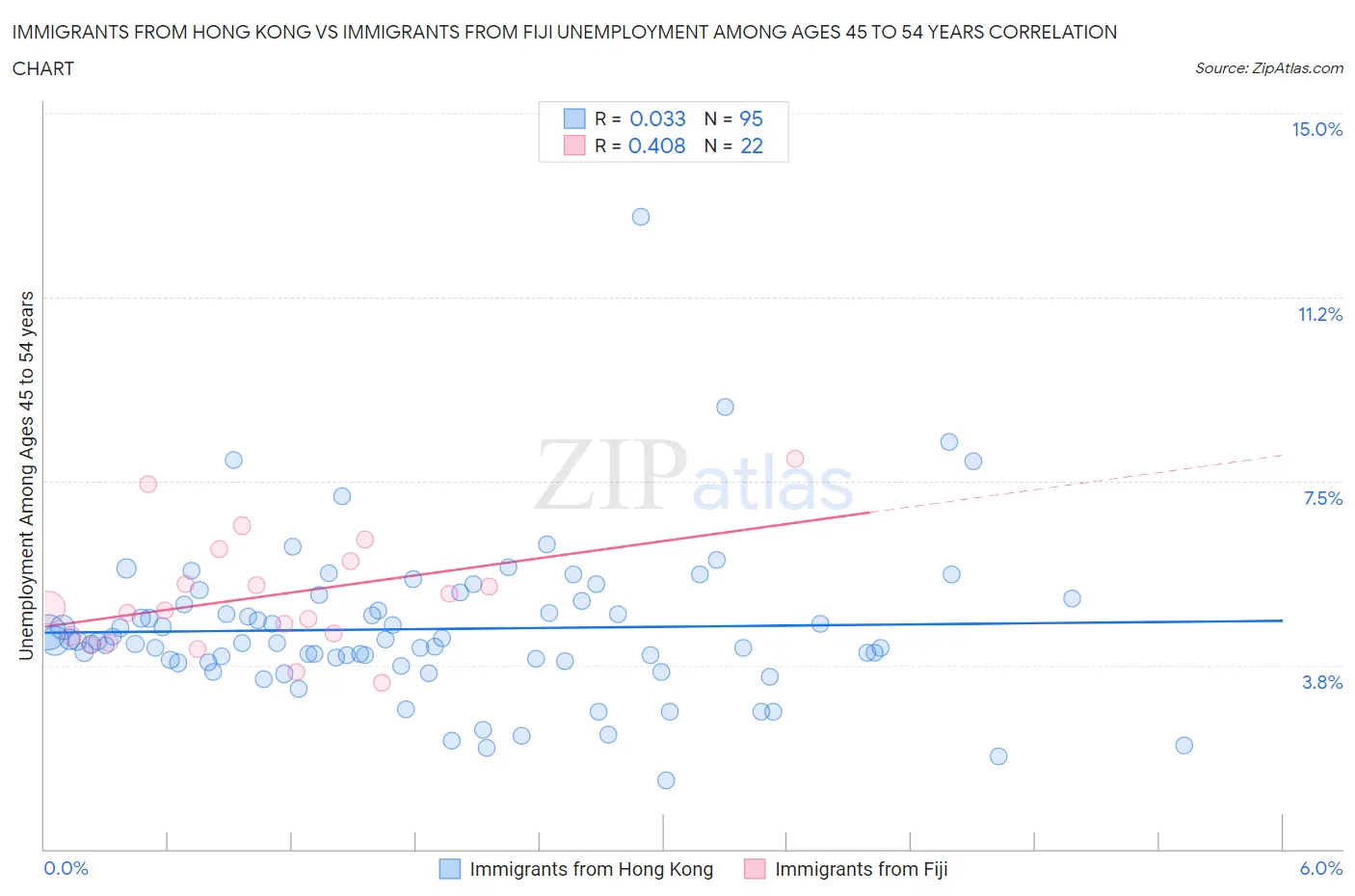 Immigrants from Hong Kong vs Immigrants from Fiji Unemployment Among Ages 45 to 54 years
