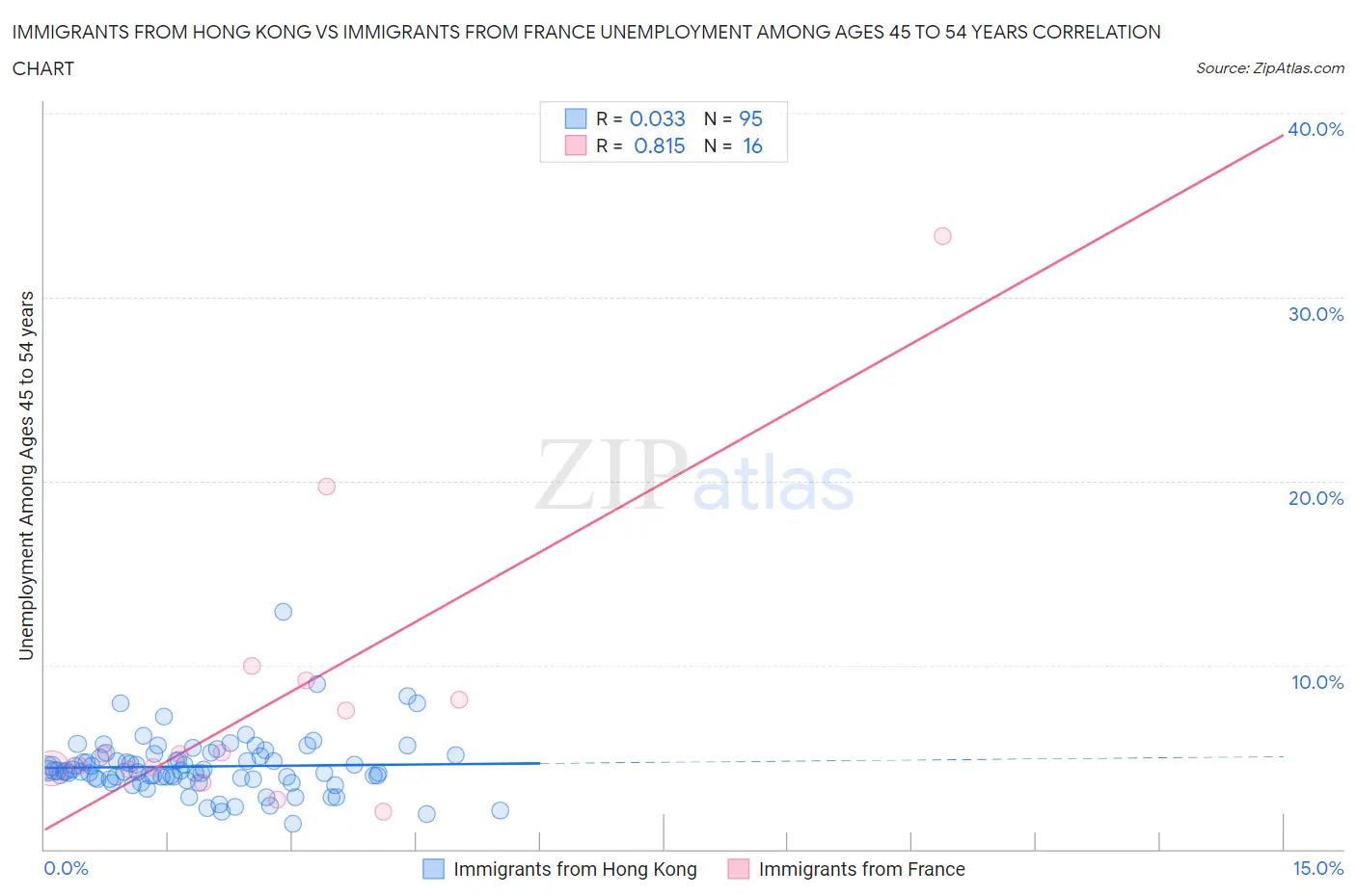 Immigrants from Hong Kong vs Immigrants from France Unemployment Among Ages 45 to 54 years