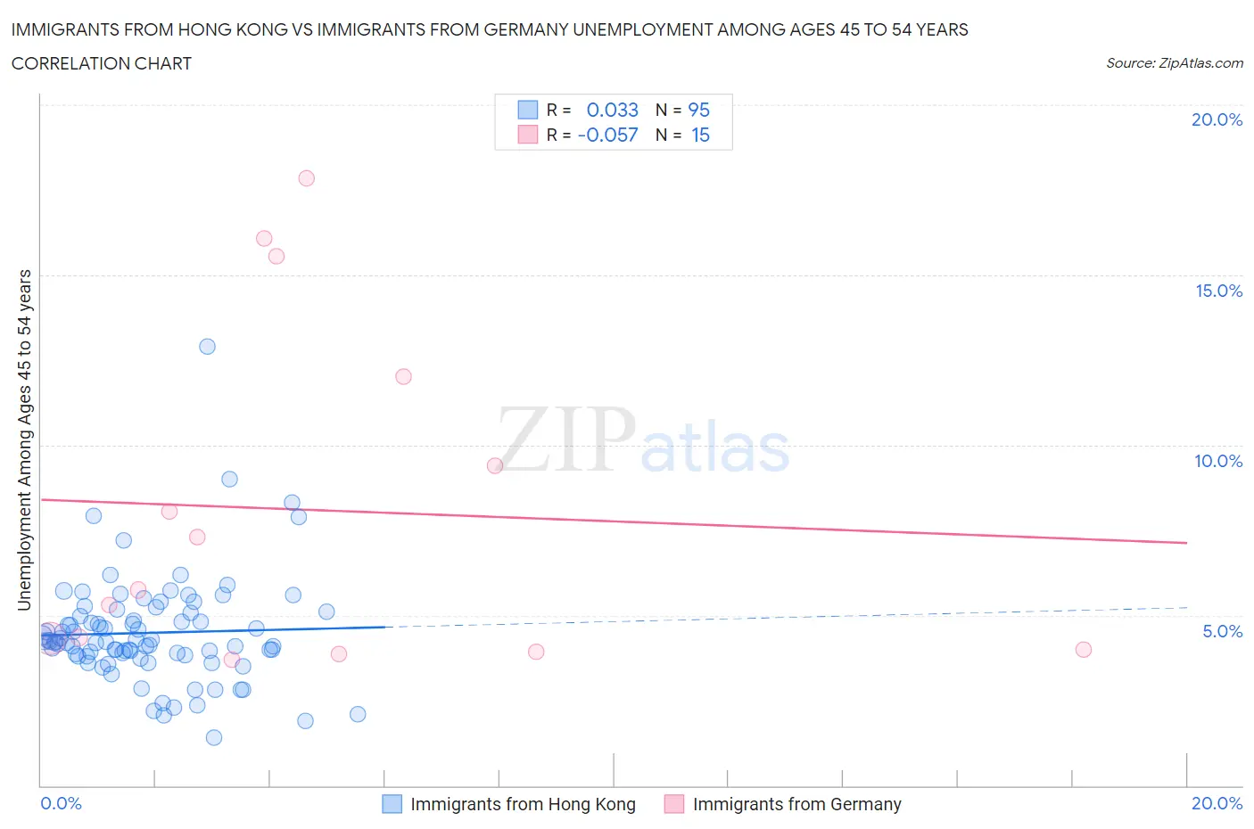 Immigrants from Hong Kong vs Immigrants from Germany Unemployment Among Ages 45 to 54 years