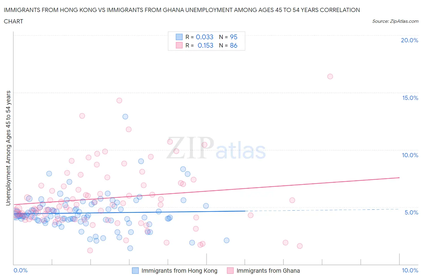 Immigrants from Hong Kong vs Immigrants from Ghana Unemployment Among Ages 45 to 54 years