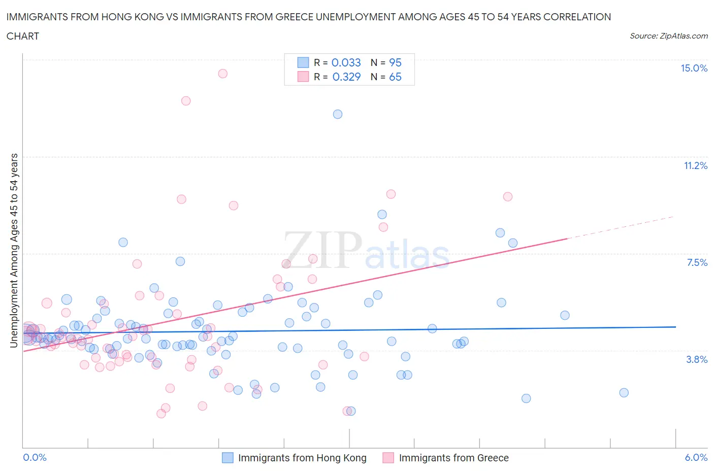 Immigrants from Hong Kong vs Immigrants from Greece Unemployment Among Ages 45 to 54 years