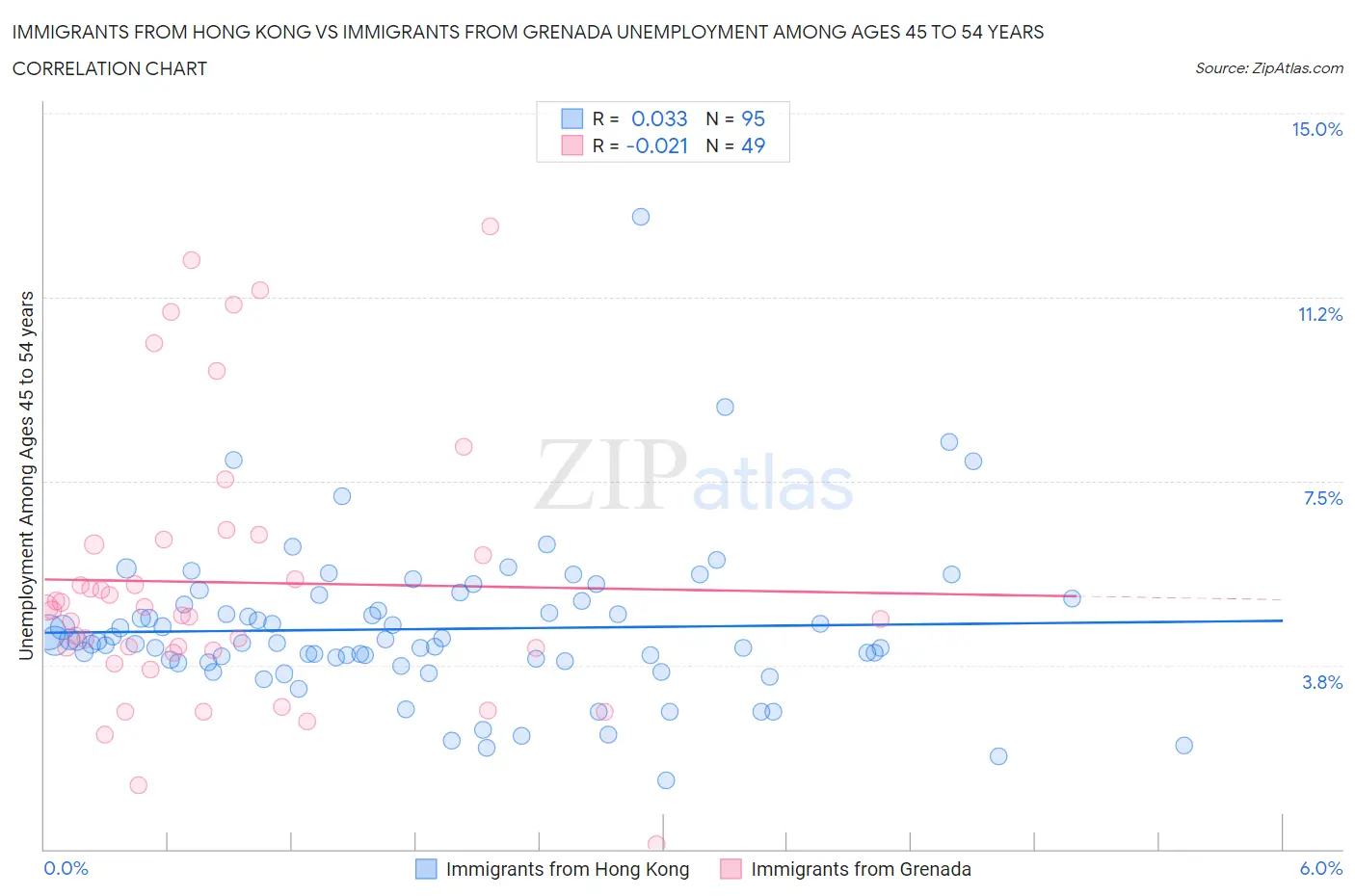 Immigrants from Hong Kong vs Immigrants from Grenada Unemployment Among Ages 45 to 54 years