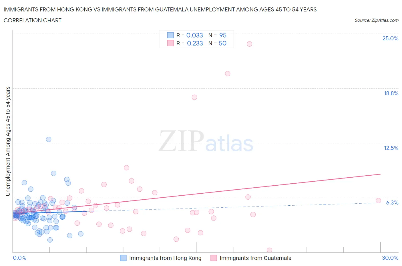 Immigrants from Hong Kong vs Immigrants from Guatemala Unemployment Among Ages 45 to 54 years