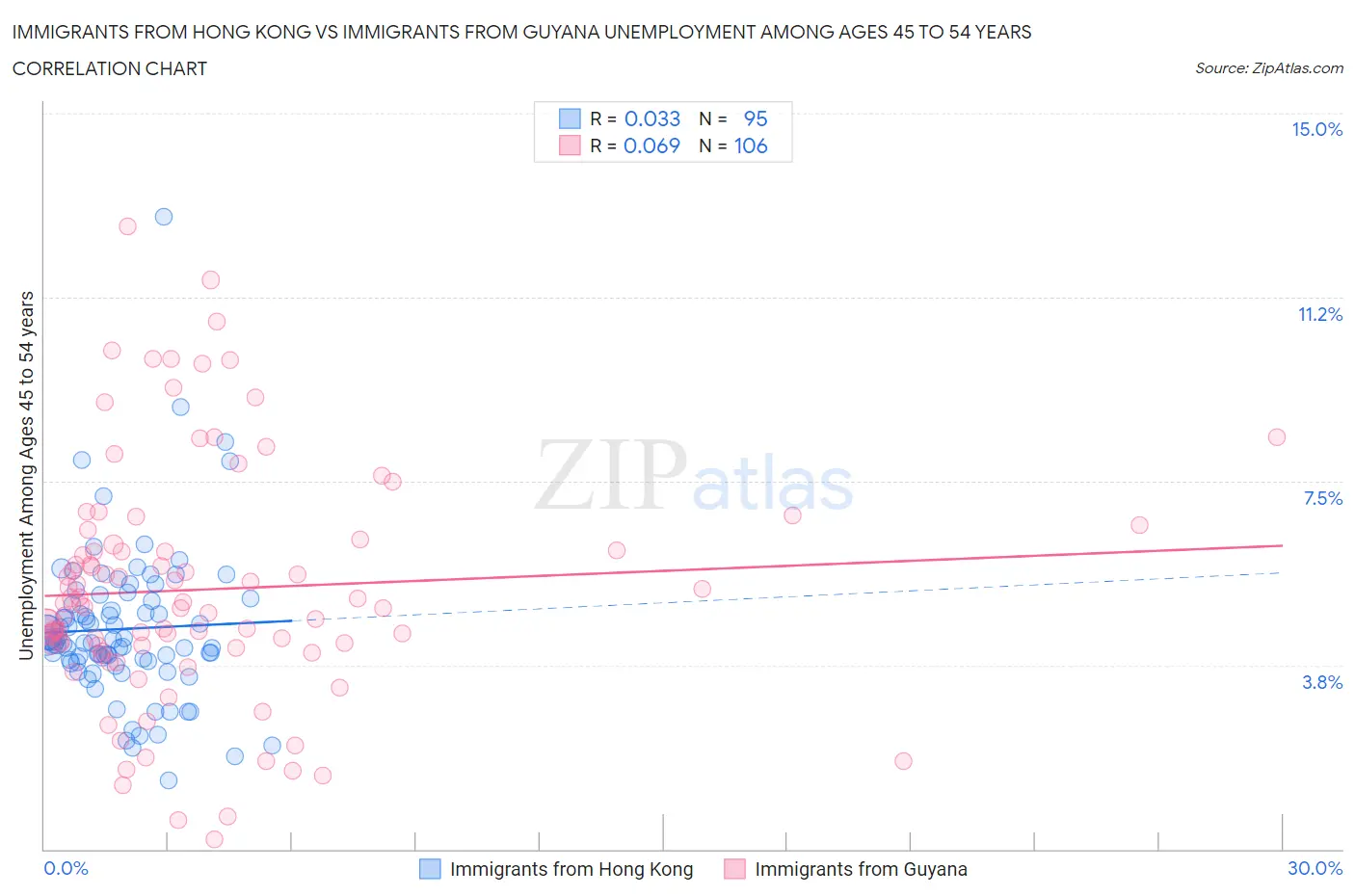 Immigrants from Hong Kong vs Immigrants from Guyana Unemployment Among Ages 45 to 54 years