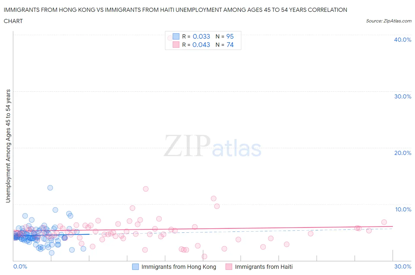 Immigrants from Hong Kong vs Immigrants from Haiti Unemployment Among Ages 45 to 54 years
