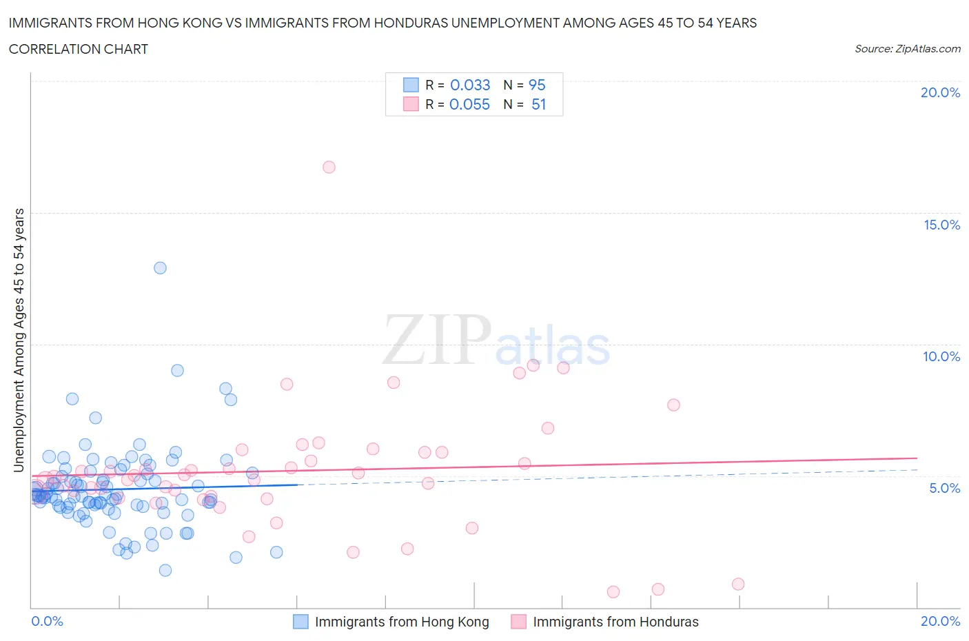 Immigrants from Hong Kong vs Immigrants from Honduras Unemployment Among Ages 45 to 54 years