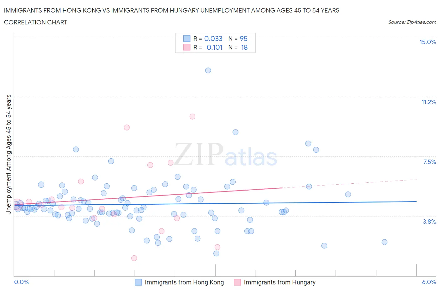 Immigrants from Hong Kong vs Immigrants from Hungary Unemployment Among Ages 45 to 54 years