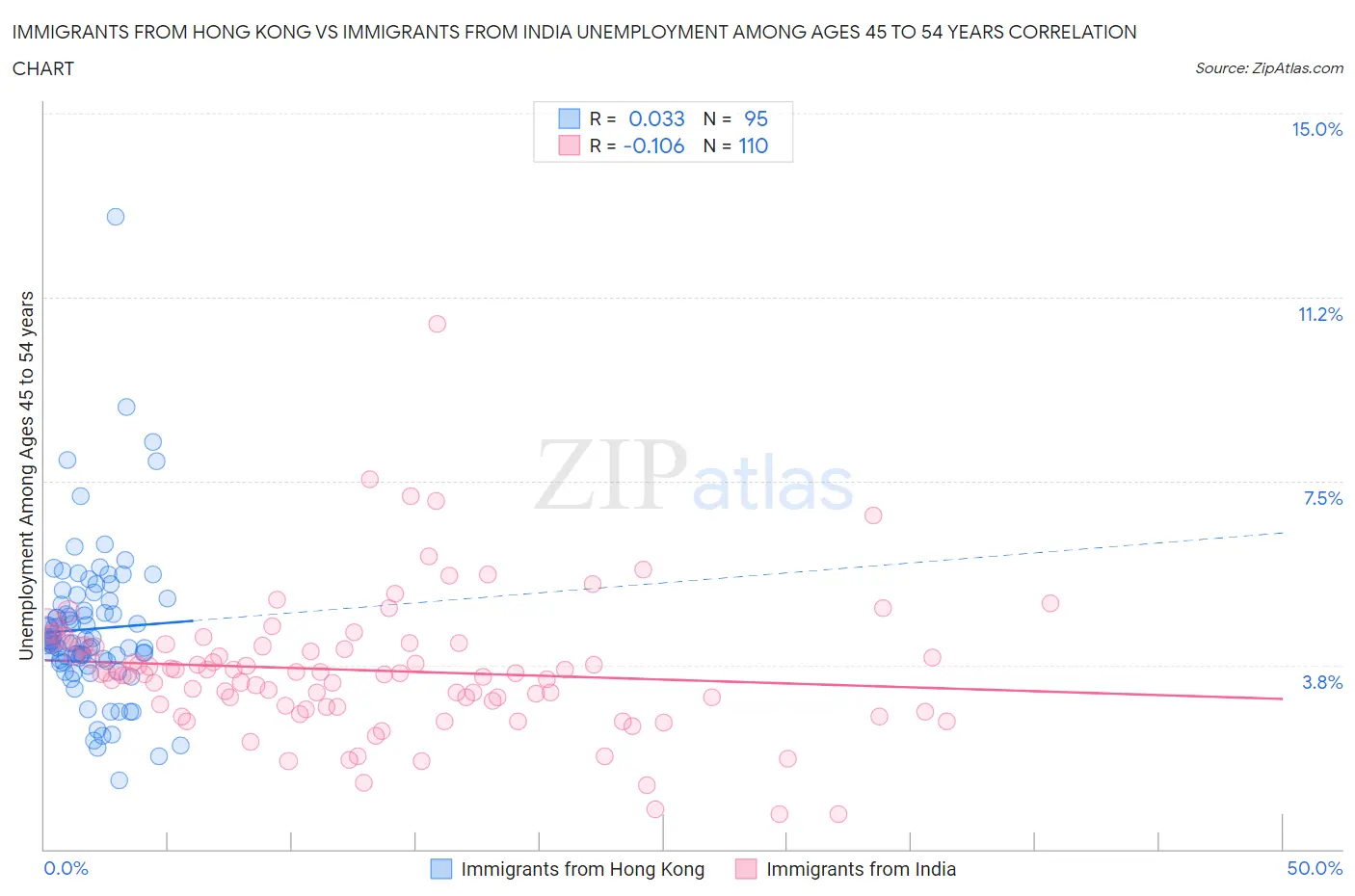 Immigrants from Hong Kong vs Immigrants from India Unemployment Among Ages 45 to 54 years