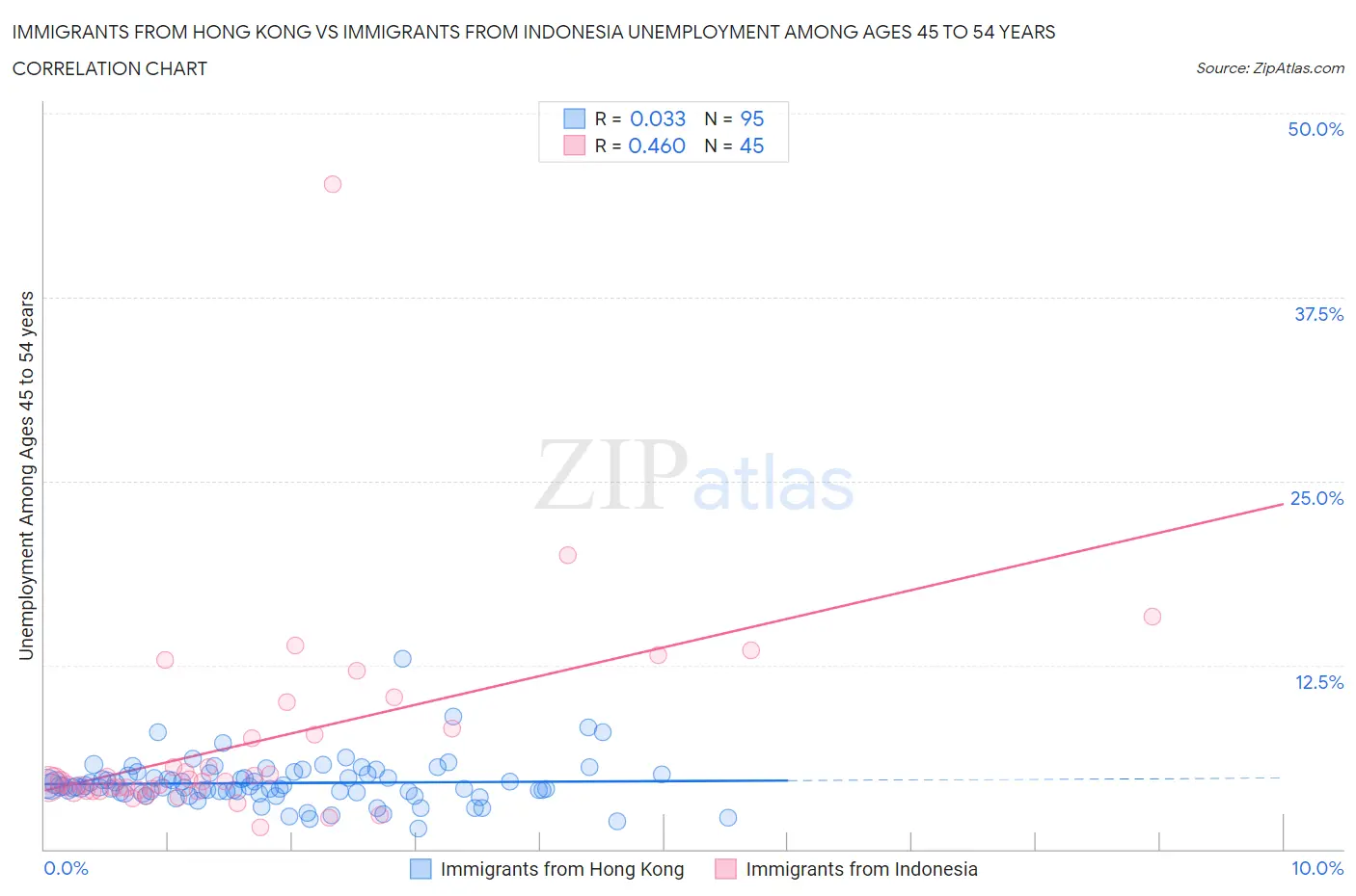 Immigrants from Hong Kong vs Immigrants from Indonesia Unemployment Among Ages 45 to 54 years