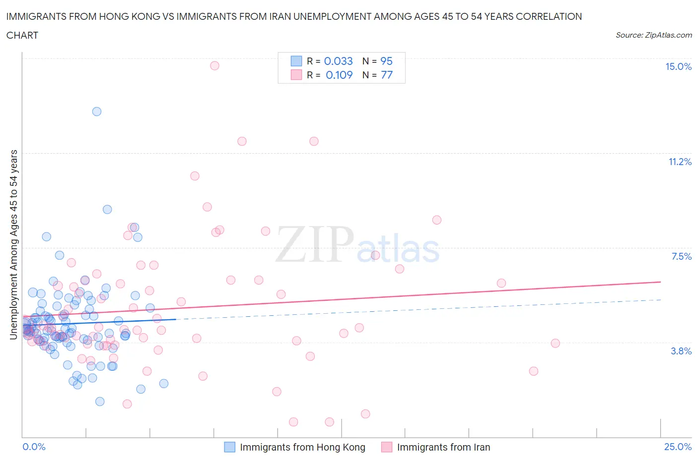 Immigrants from Hong Kong vs Immigrants from Iran Unemployment Among Ages 45 to 54 years