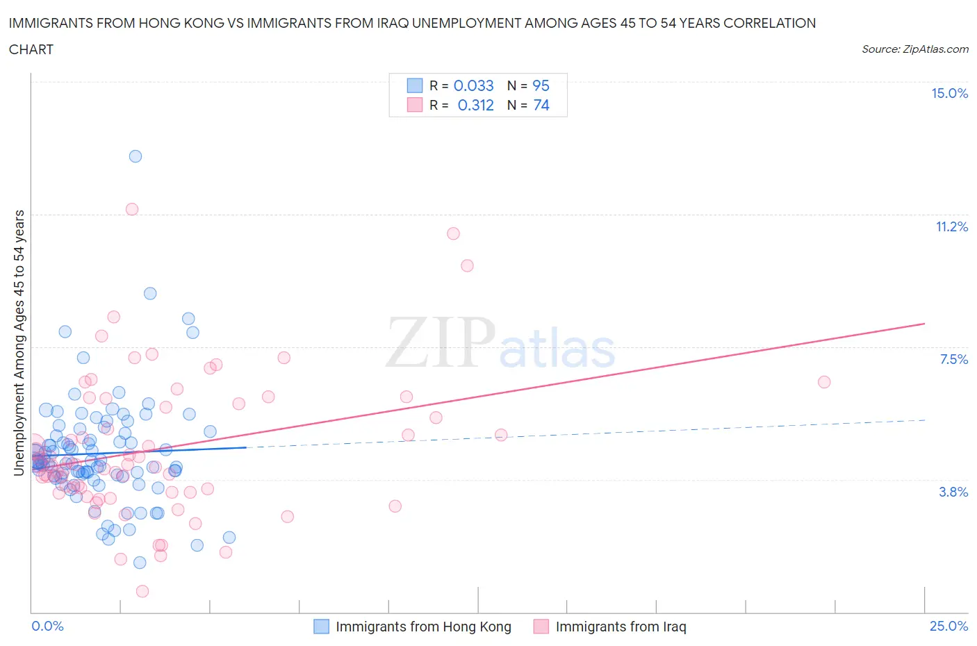 Immigrants from Hong Kong vs Immigrants from Iraq Unemployment Among Ages 45 to 54 years