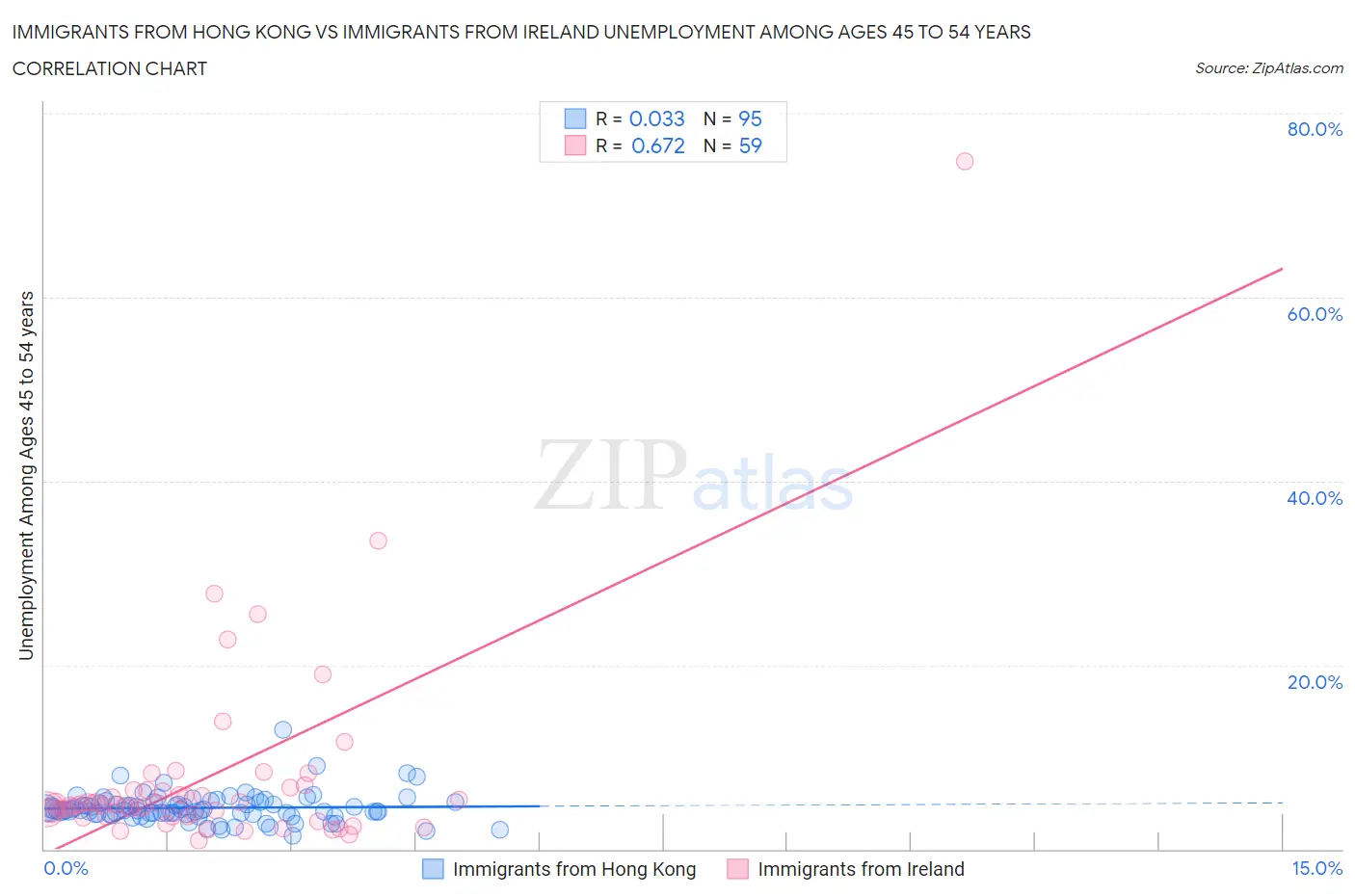 Immigrants from Hong Kong vs Immigrants from Ireland Unemployment Among Ages 45 to 54 years