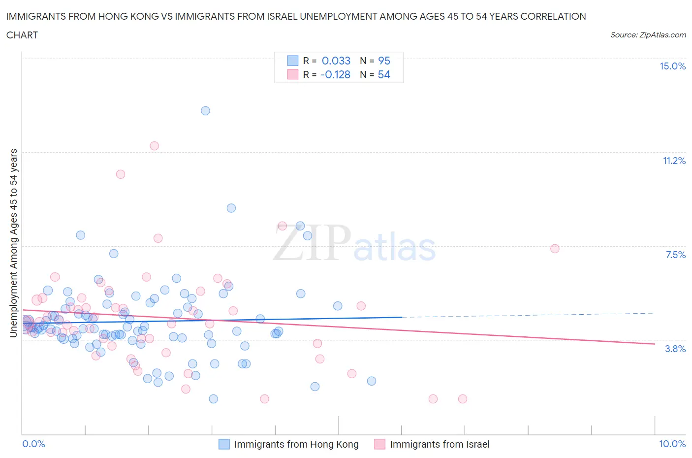Immigrants from Hong Kong vs Immigrants from Israel Unemployment Among Ages 45 to 54 years