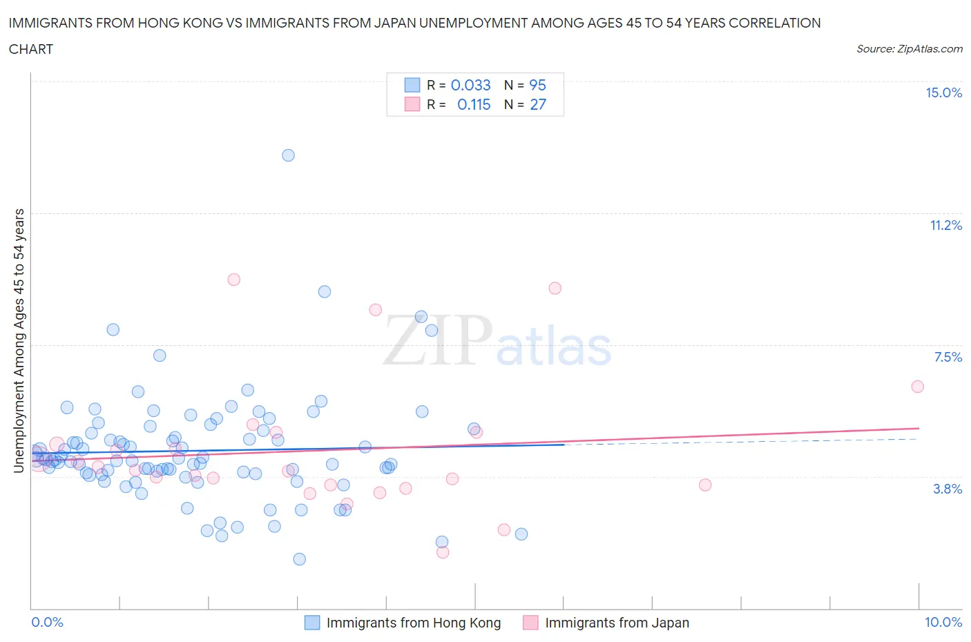 Immigrants from Hong Kong vs Immigrants from Japan Unemployment Among Ages 45 to 54 years