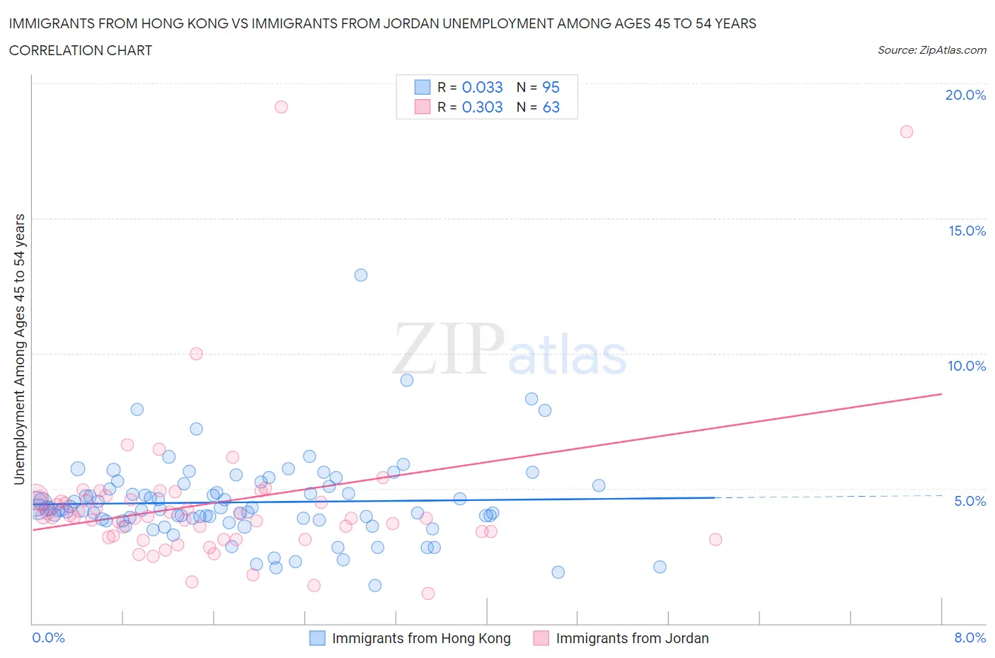 Immigrants from Hong Kong vs Immigrants from Jordan Unemployment Among Ages 45 to 54 years