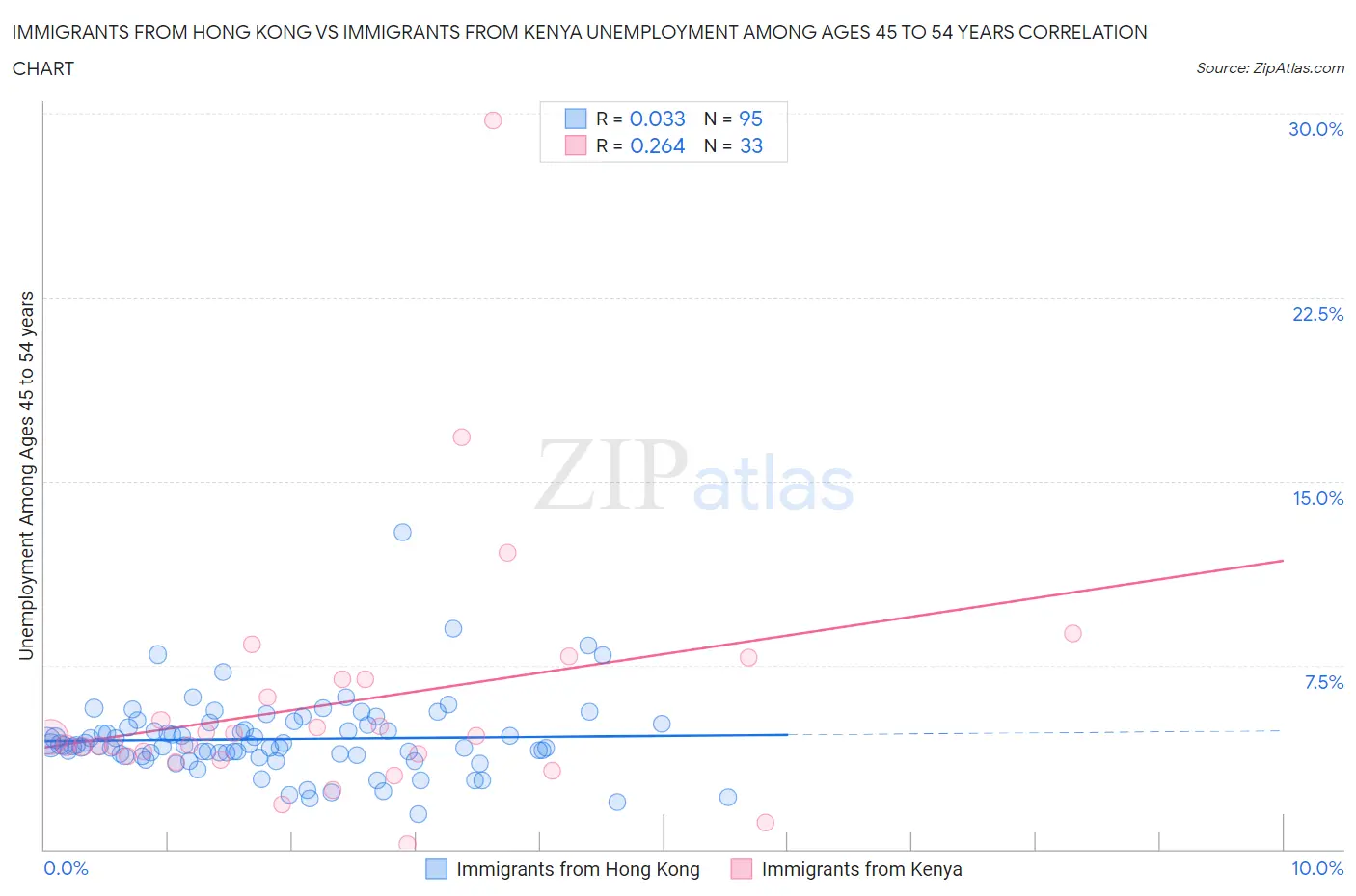 Immigrants from Hong Kong vs Immigrants from Kenya Unemployment Among Ages 45 to 54 years