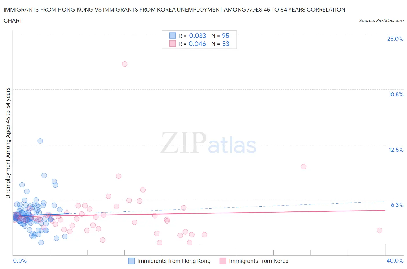 Immigrants from Hong Kong vs Immigrants from Korea Unemployment Among Ages 45 to 54 years