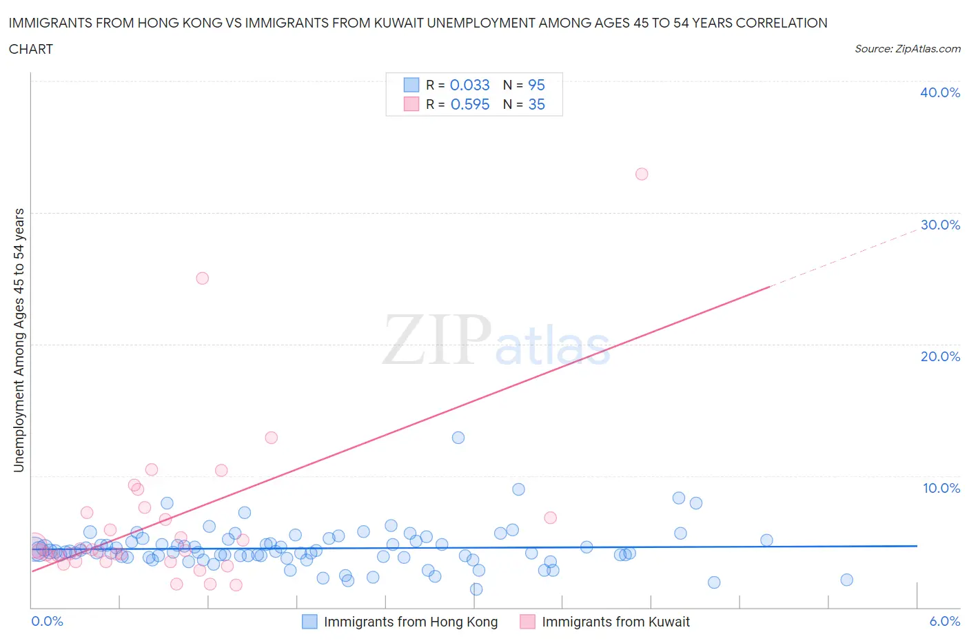 Immigrants from Hong Kong vs Immigrants from Kuwait Unemployment Among Ages 45 to 54 years