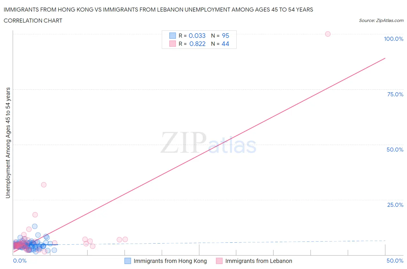 Immigrants from Hong Kong vs Immigrants from Lebanon Unemployment Among Ages 45 to 54 years