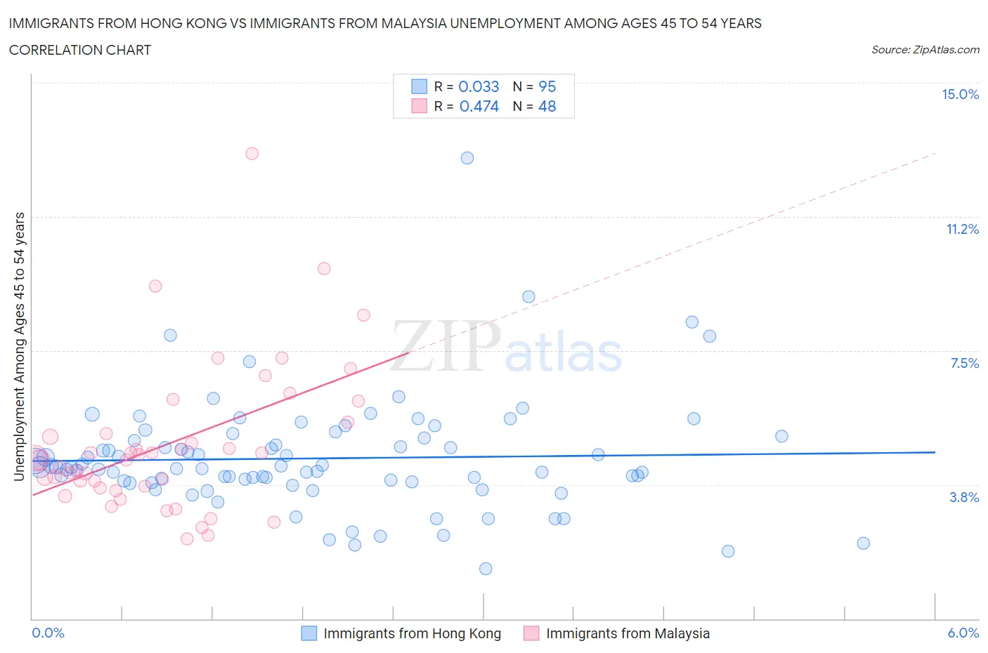 Immigrants from Hong Kong vs Immigrants from Malaysia Unemployment Among Ages 45 to 54 years