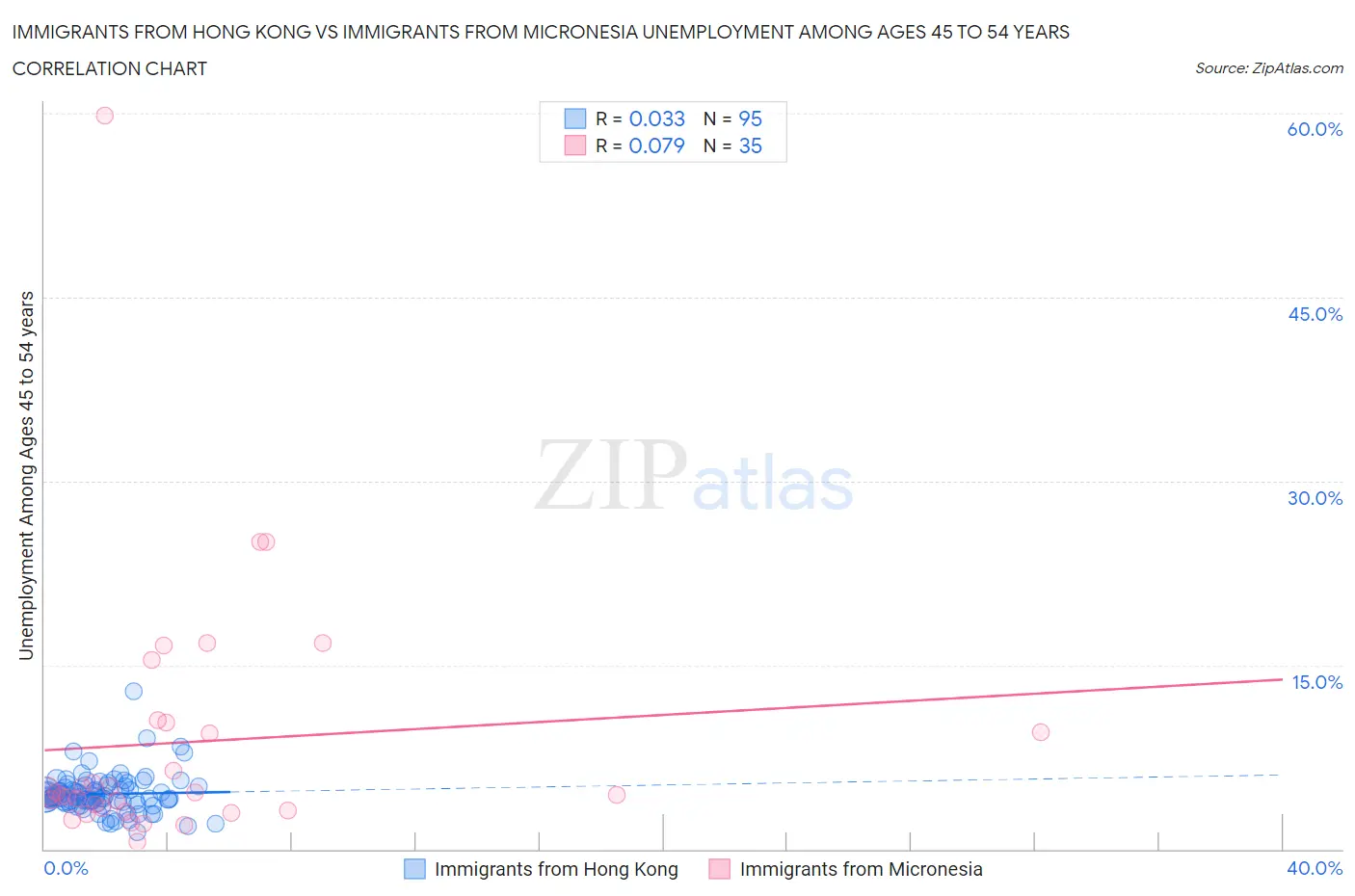 Immigrants from Hong Kong vs Immigrants from Micronesia Unemployment Among Ages 45 to 54 years