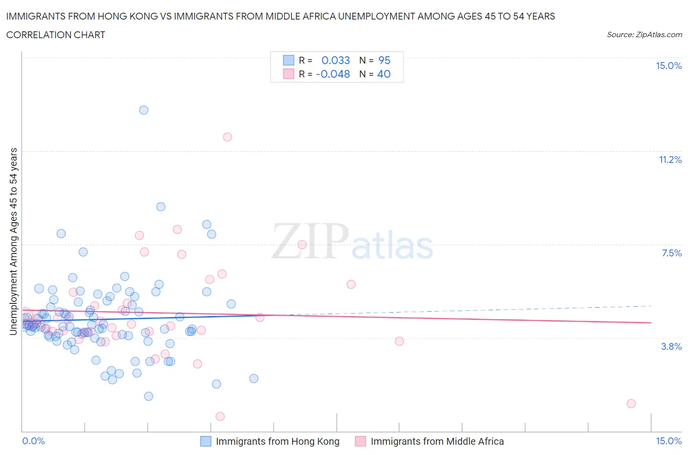 Immigrants from Hong Kong vs Immigrants from Middle Africa Unemployment Among Ages 45 to 54 years