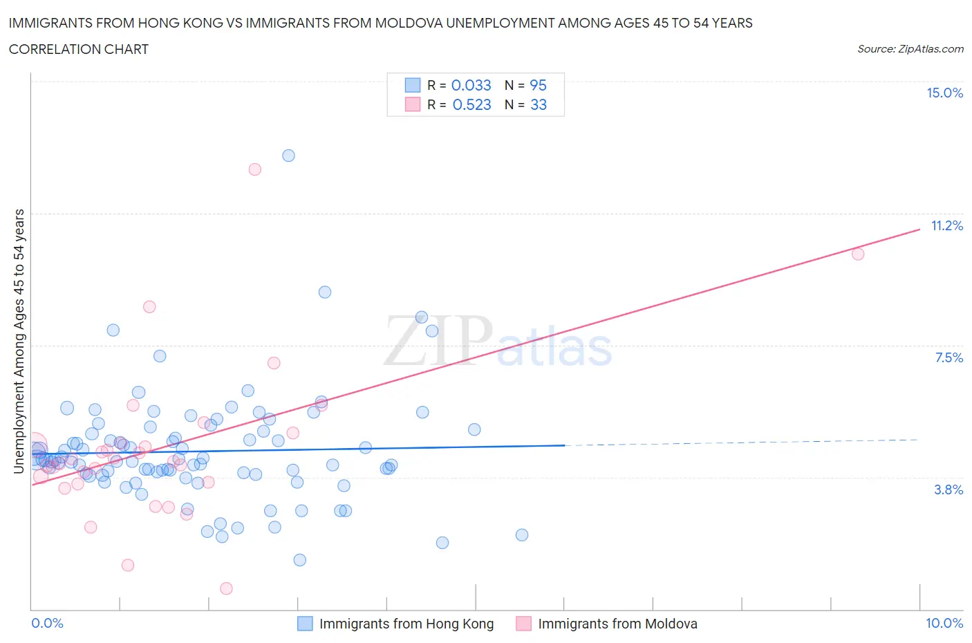Immigrants from Hong Kong vs Immigrants from Moldova Unemployment Among Ages 45 to 54 years